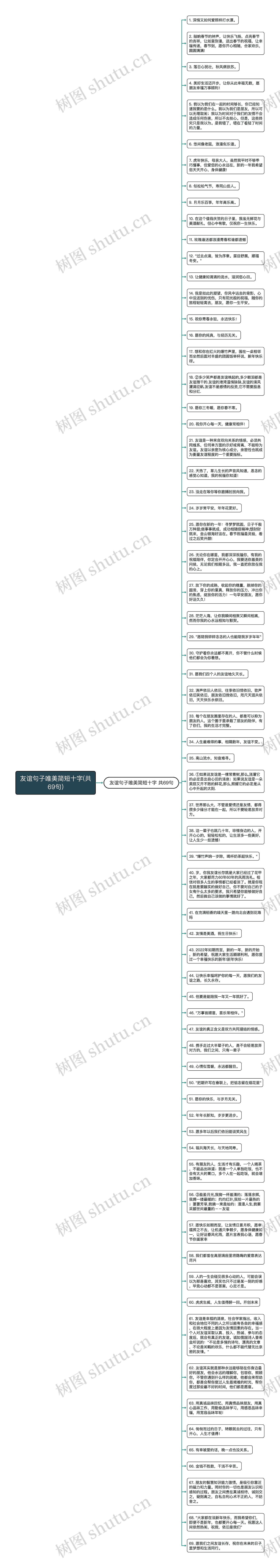 友谊句子唯美简短十字(共69句)思维导图