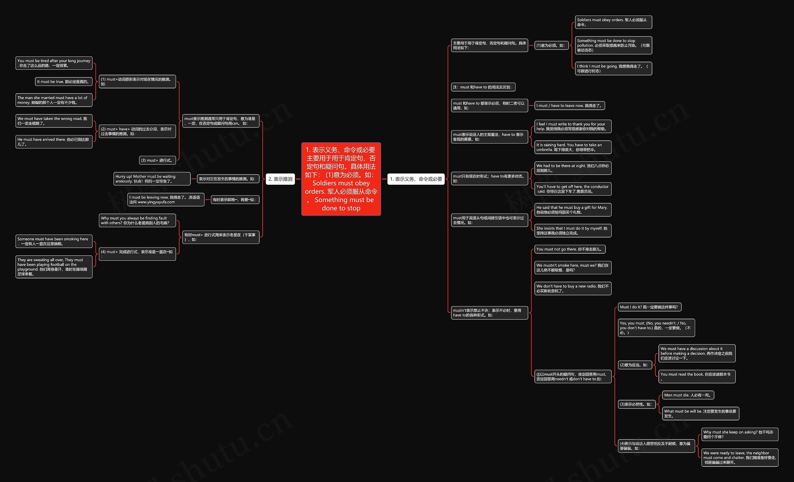 1. 表示义务、命令或必要 主要用于用于肯定句、否定句和疑问句。具体用法如下： (1)意为必须。如： Soldiers must obey orders. 军人必须服从命令。 Something must be done to stop
