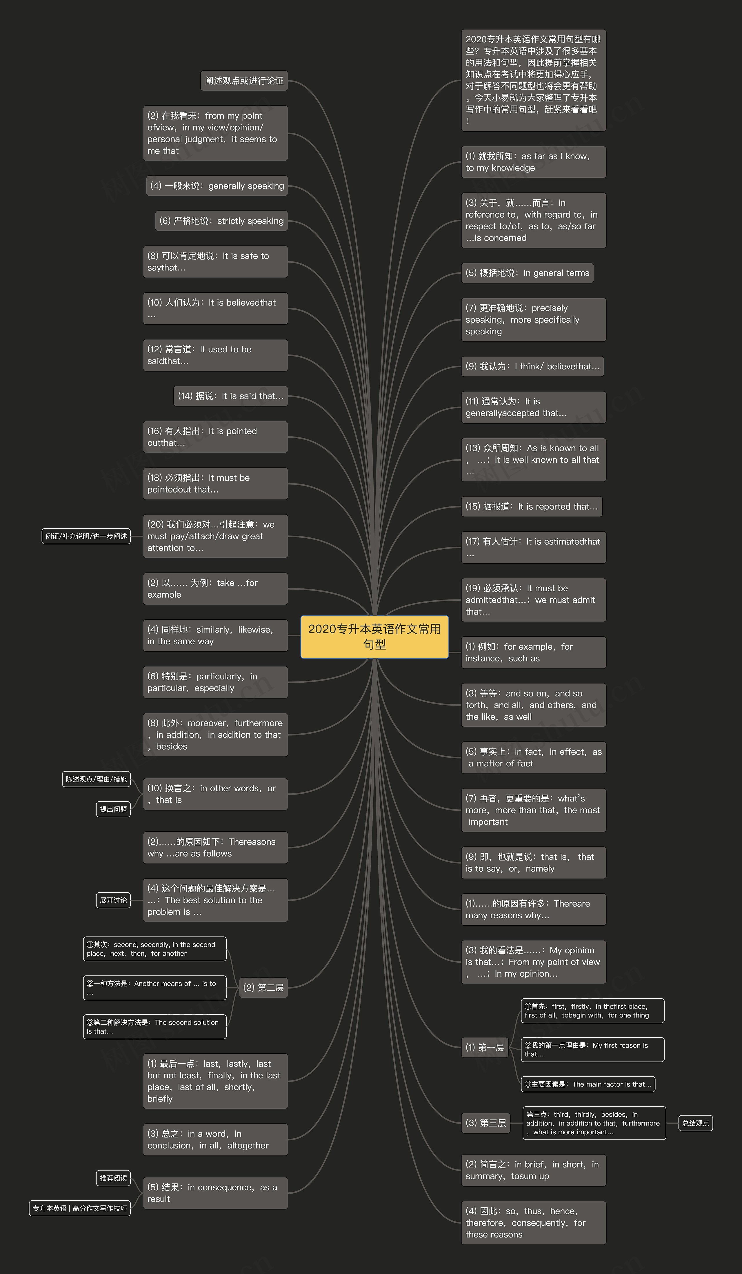 2020专升本英语作文常用句型思维导图