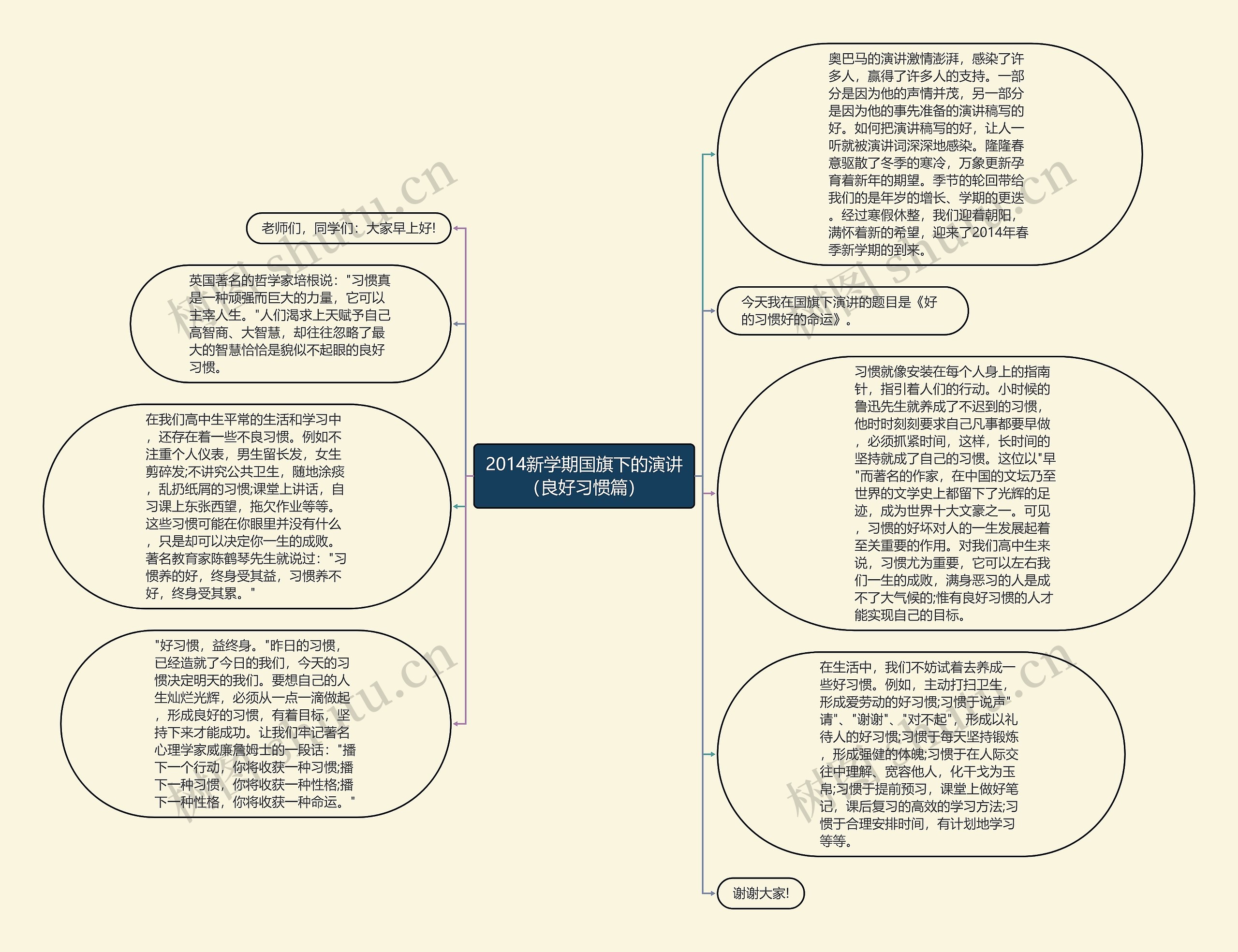 2014新学期国旗下的演讲（良好习惯篇）思维导图