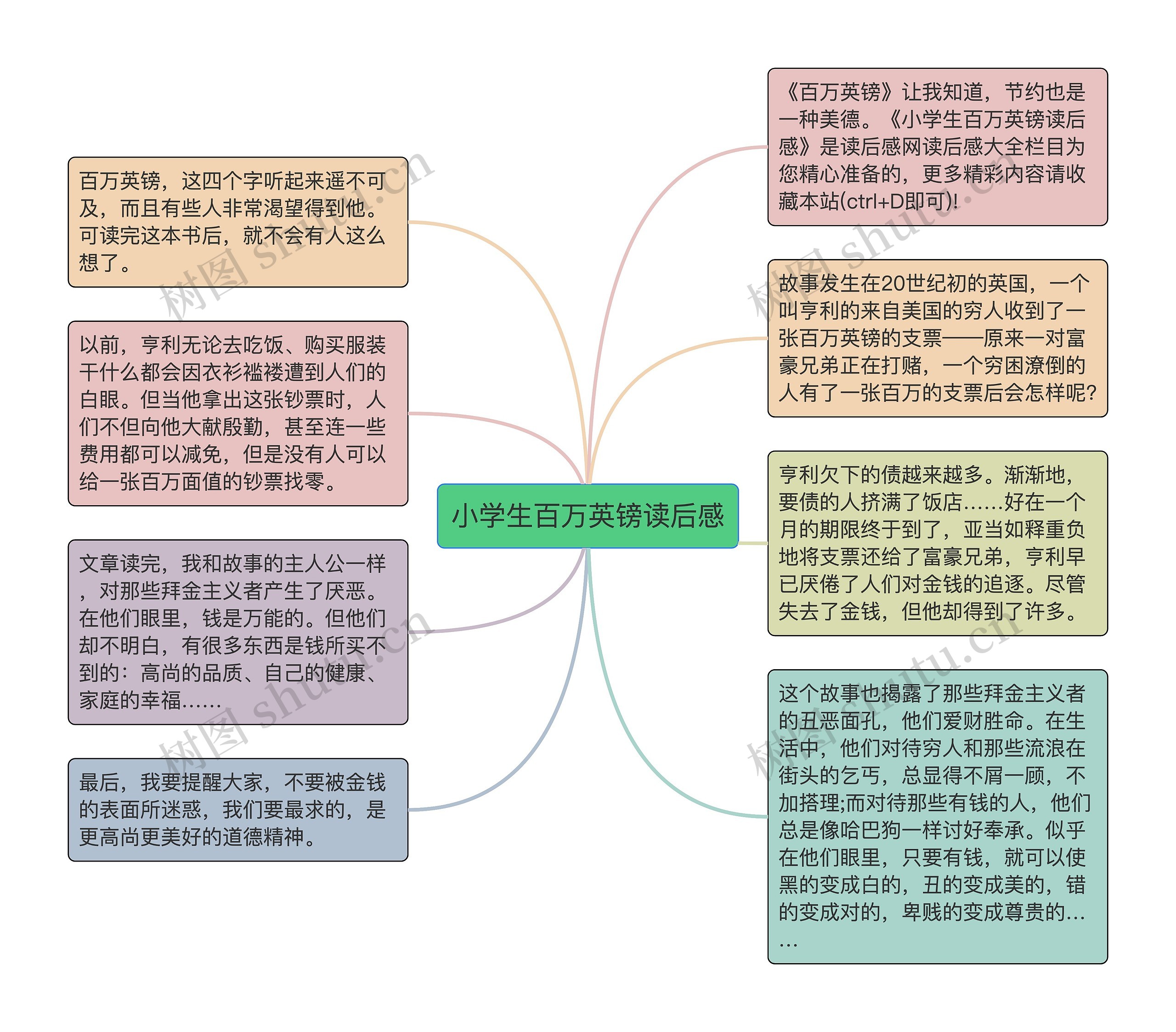 小学生百万英镑读后感思维导图