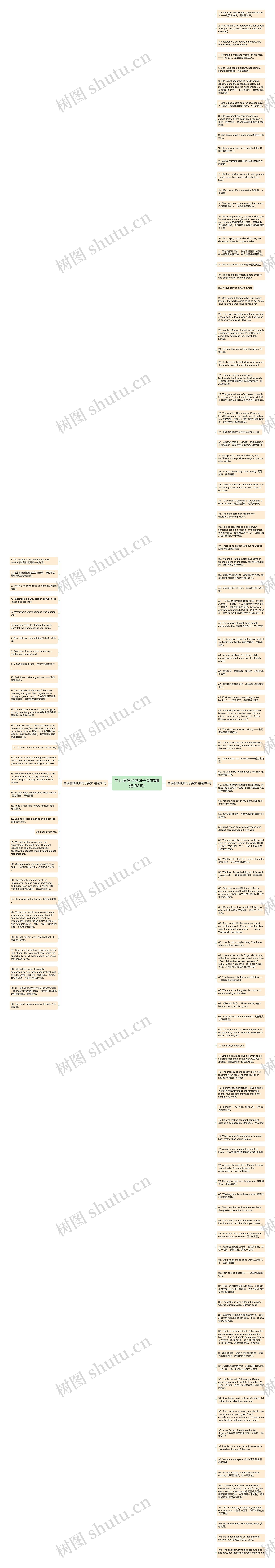 生活感悟经典句子英文(精选133句)思维导图