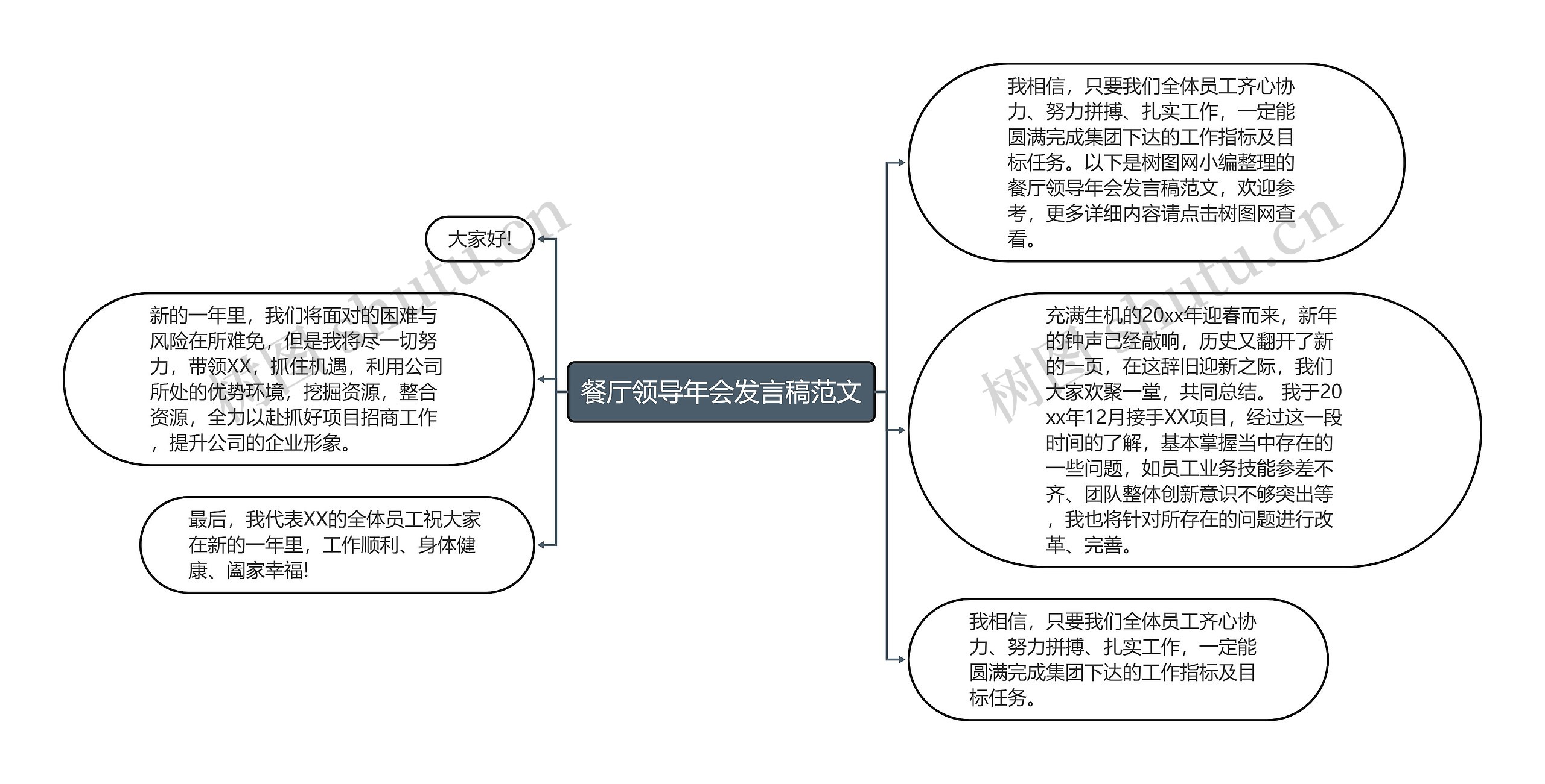 餐厅领导年会发言稿范文思维导图