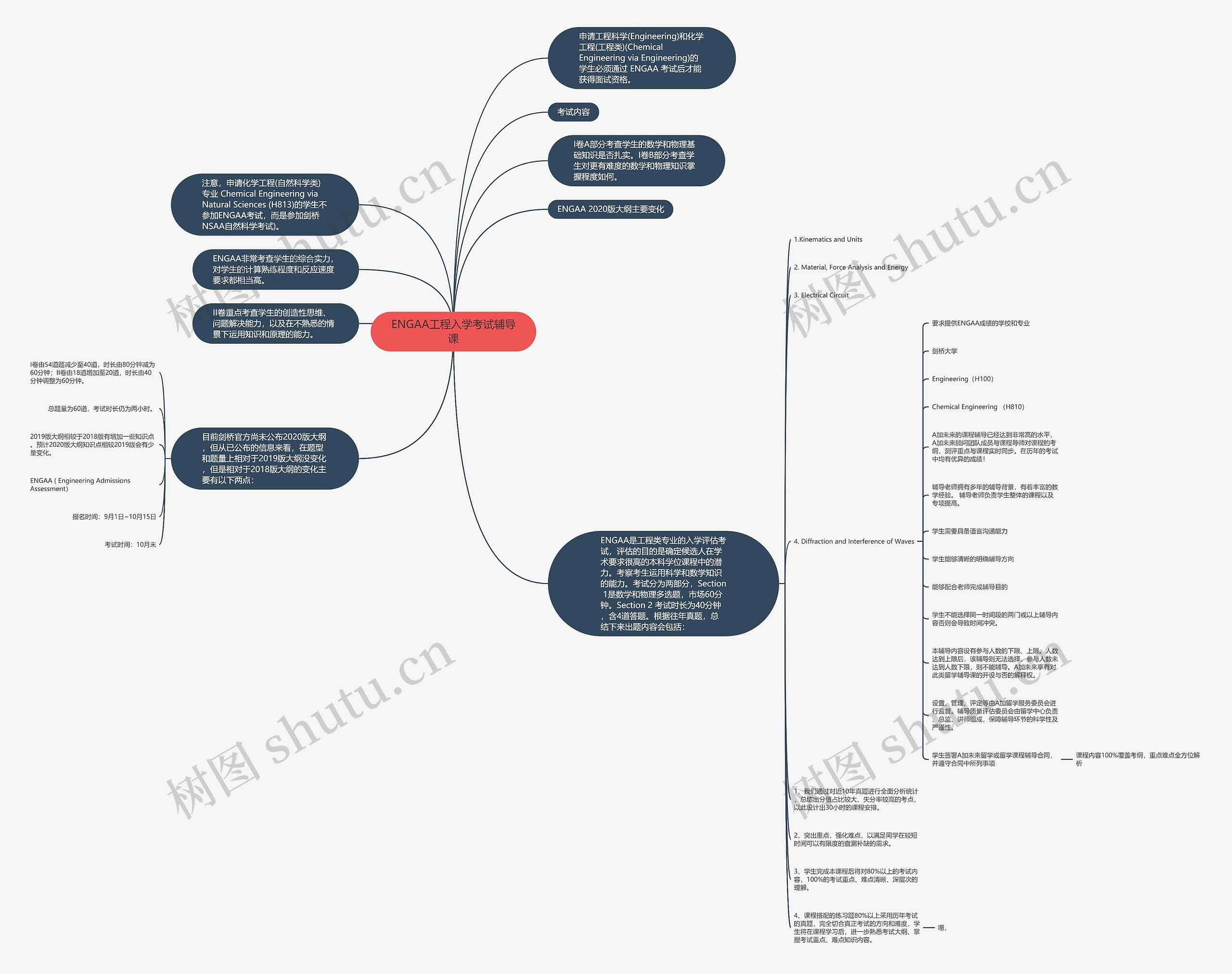 ENGAA工程入学考试辅导课思维导图