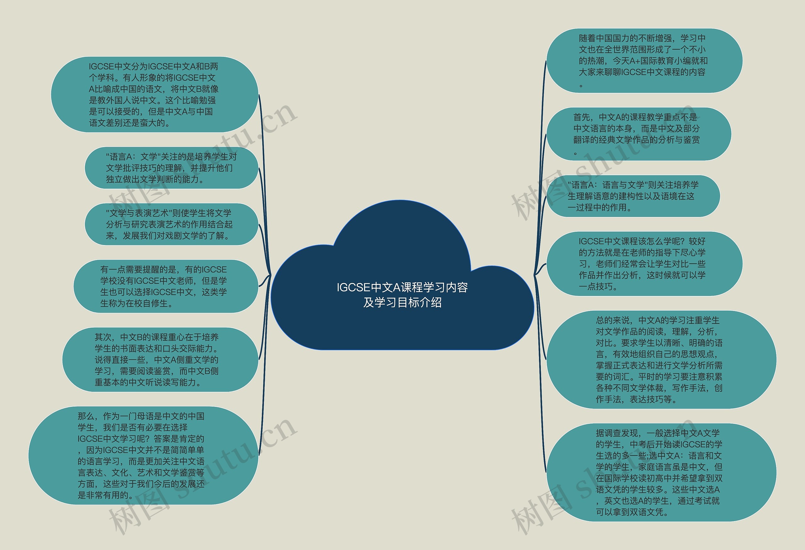 IGCSE中文A课程学习内容及学习目标介绍思维导图