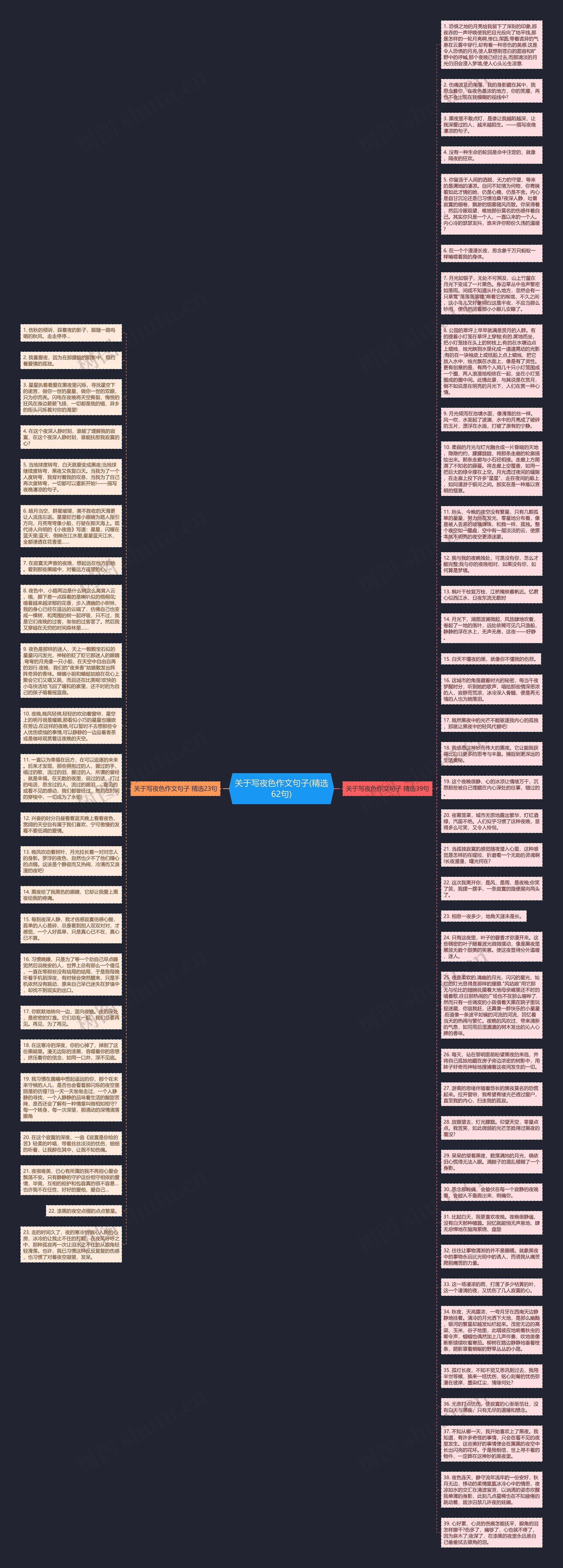 关于写夜色作文句子(精选62句)思维导图