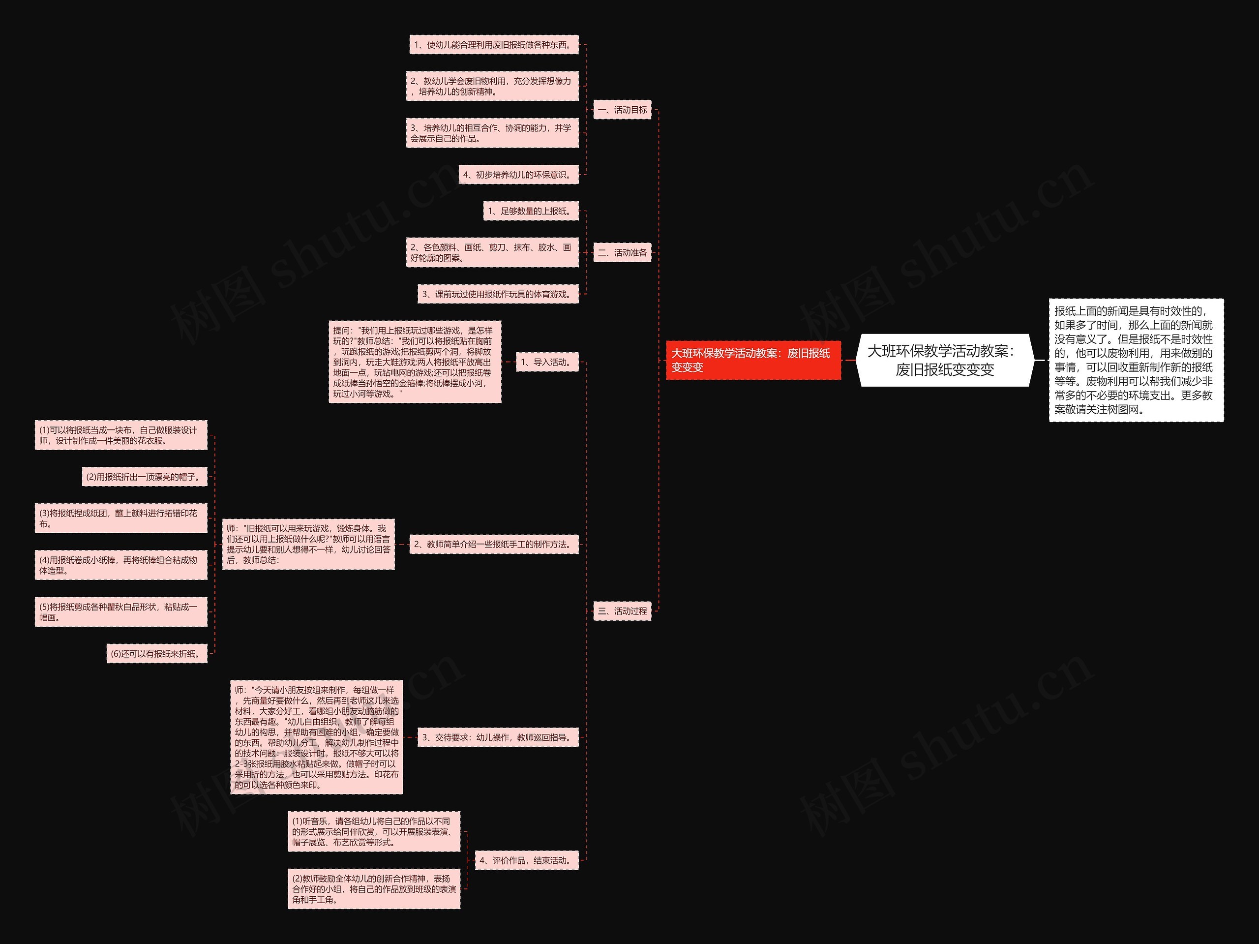 大班环保教学活动教案：废旧报纸变变变思维导图