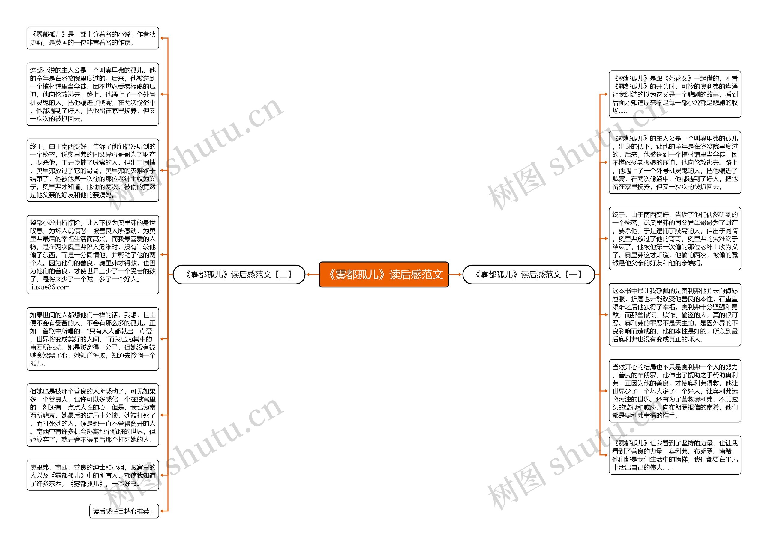《雾都孤儿》读后感范文思维导图