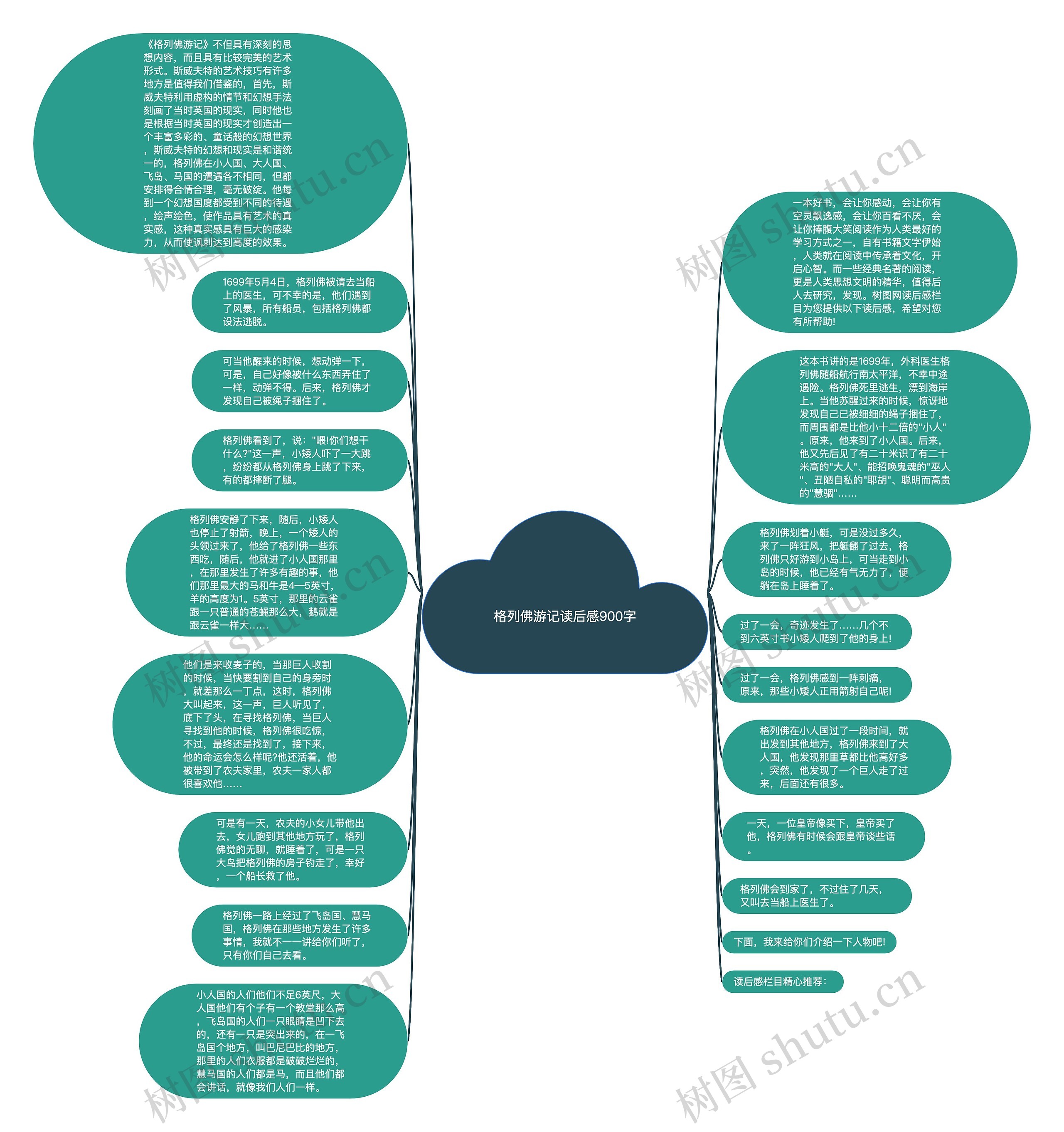 格列佛游记读后感900字思维导图