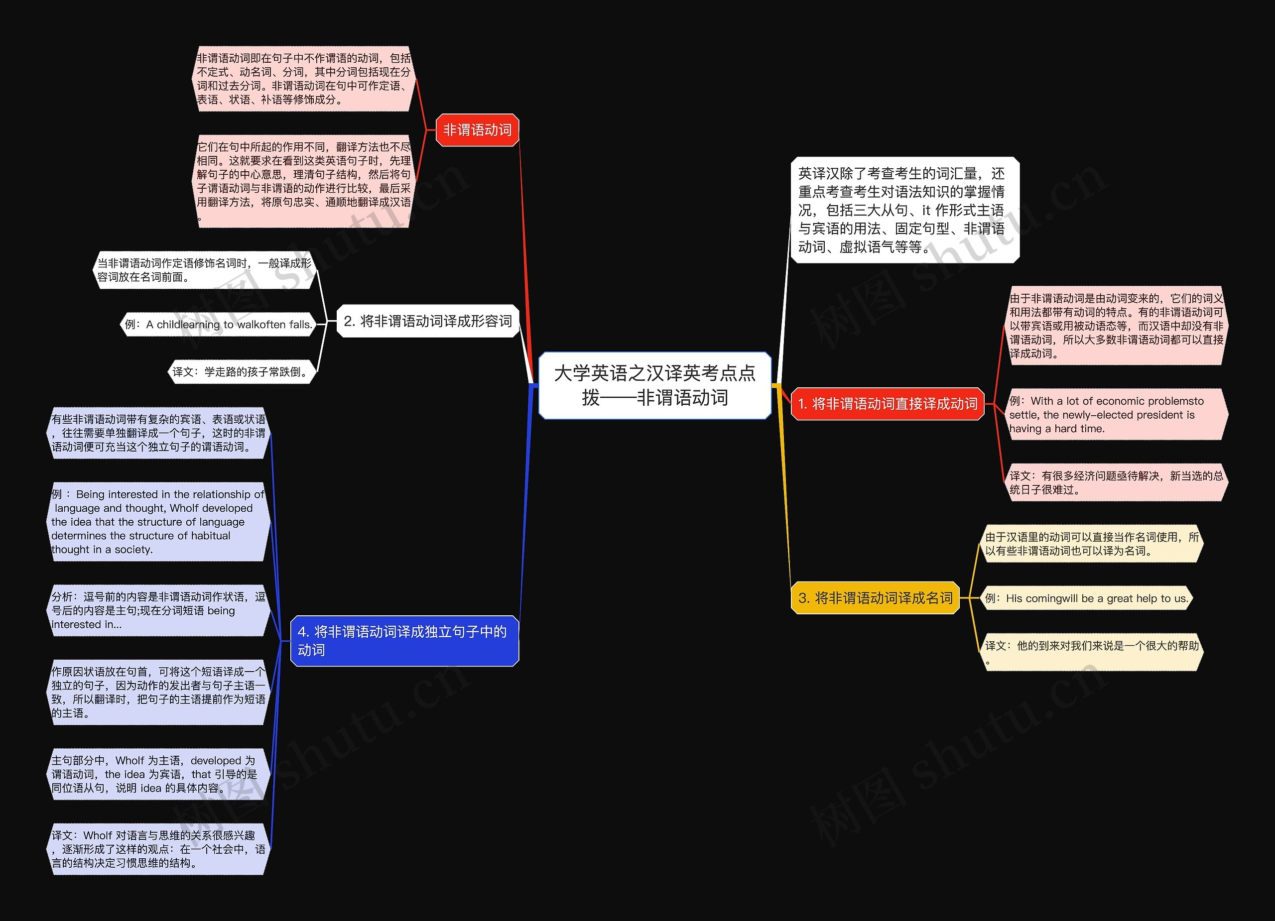 大学英语之汉译英考点点拨——非谓语动词思维导图