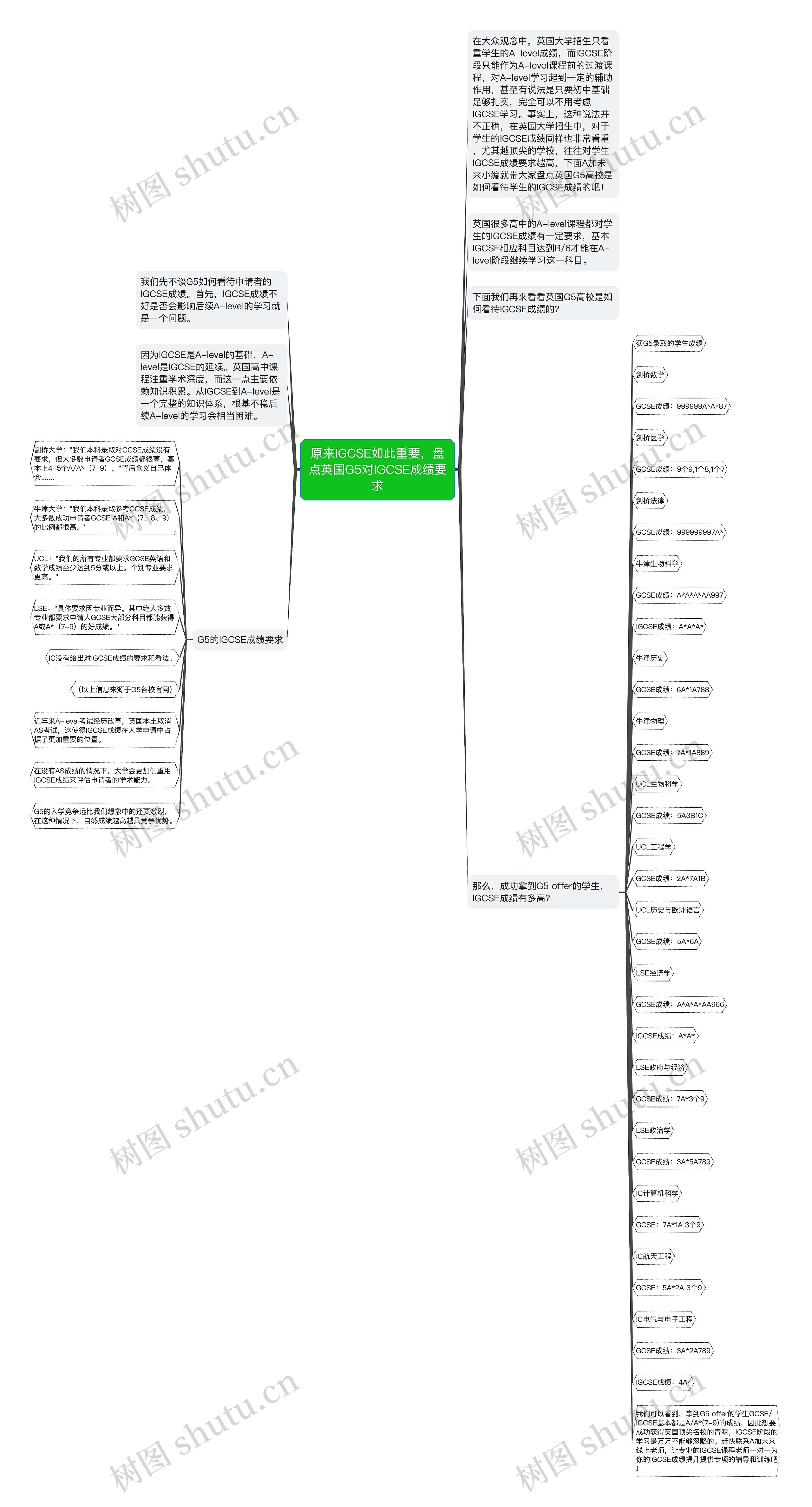 原来IGCSE如此重要，盘点英国G5对IGCSE成绩要求思维导图