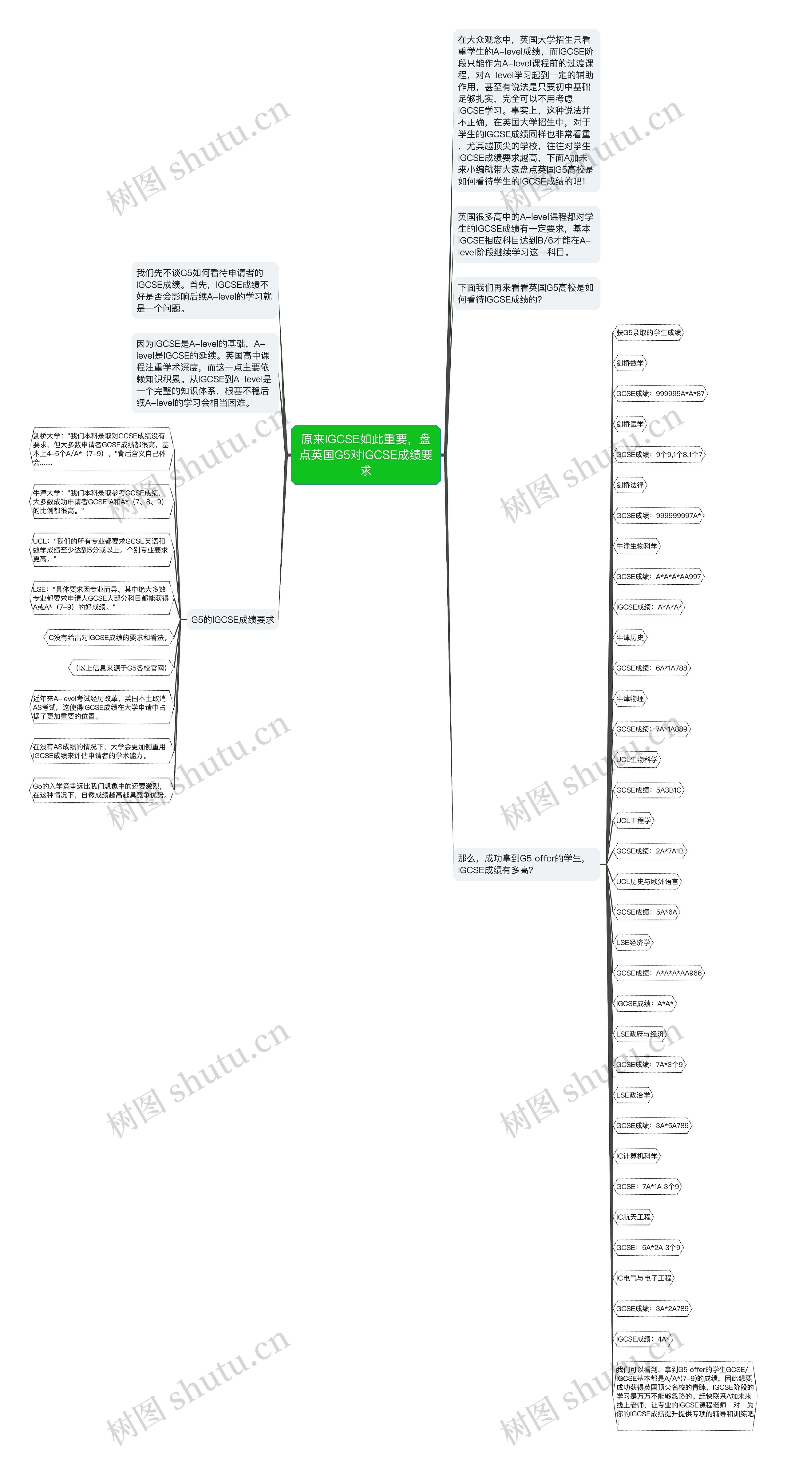 原来IGCSE如此重要,盘点英国G5对IGCSE成绩要求 原来IGCSE如此重要,盘点英国G5对IGCSE成绩要求