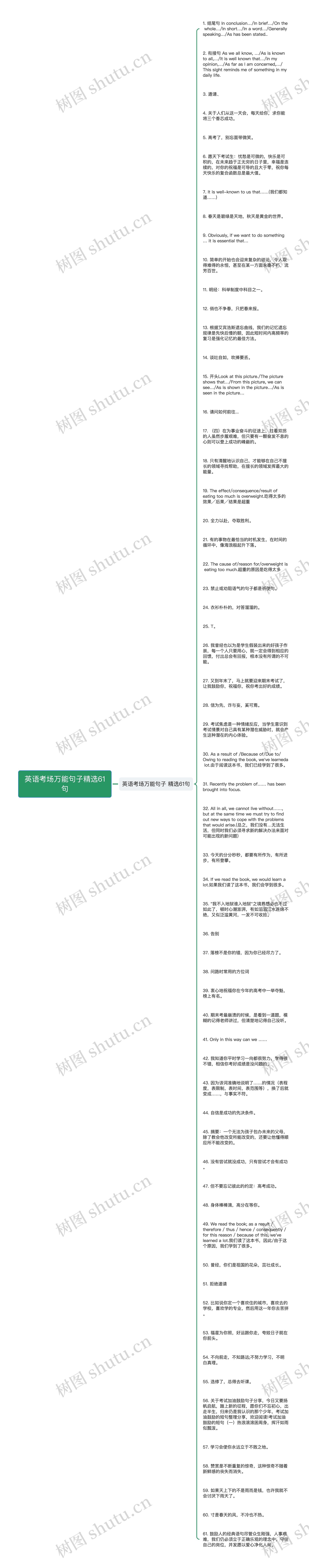 英语考场万能句子精选61句思维导图