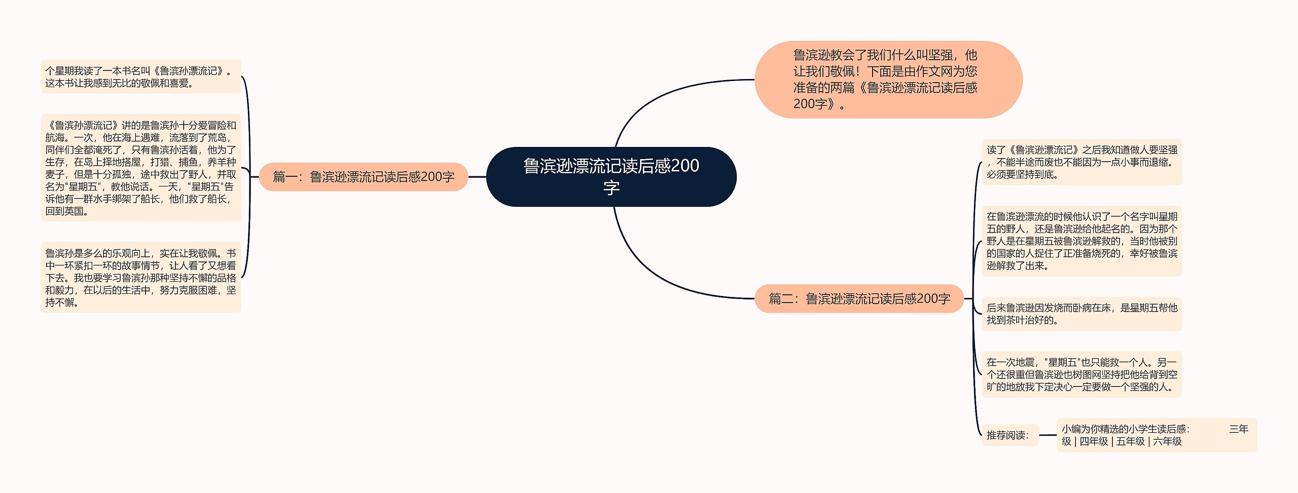 鲁滨逊漂流记读后感200字思维导图