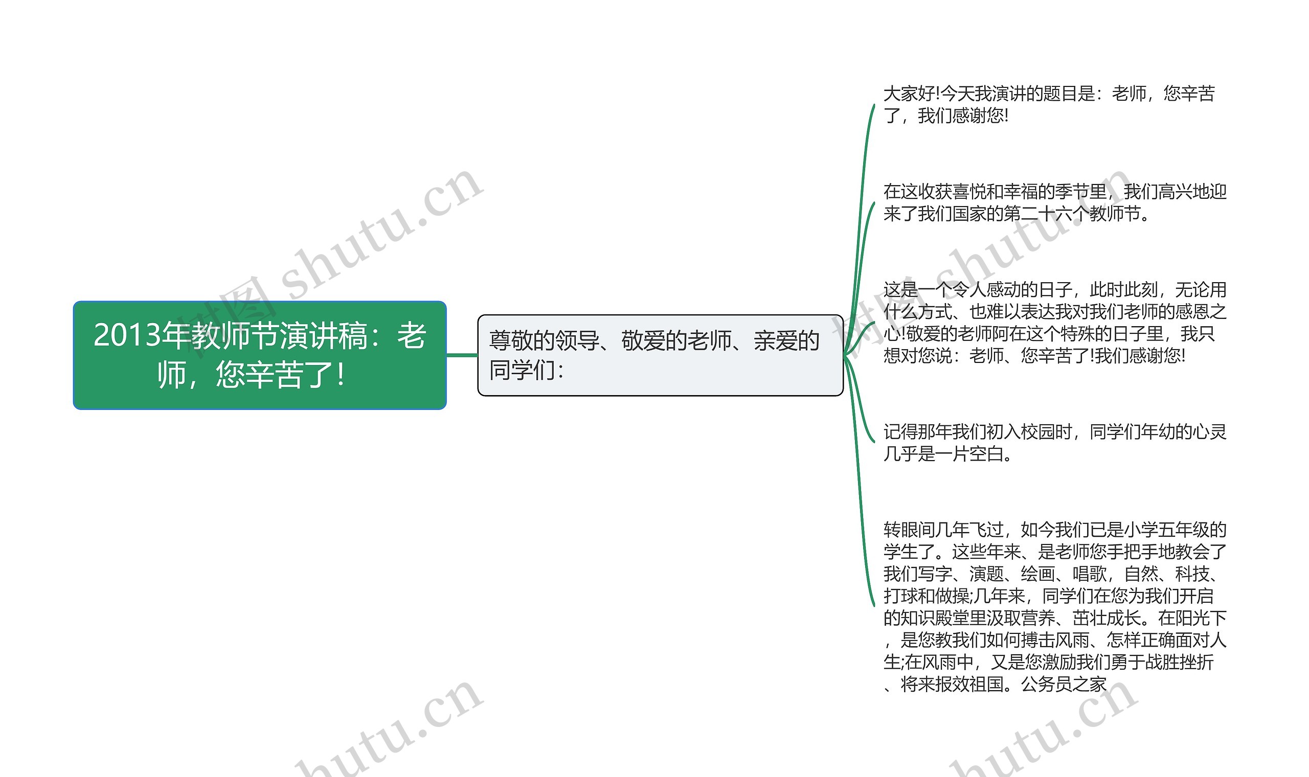 2013年教师节演讲稿：老师，您辛苦了！思维导图