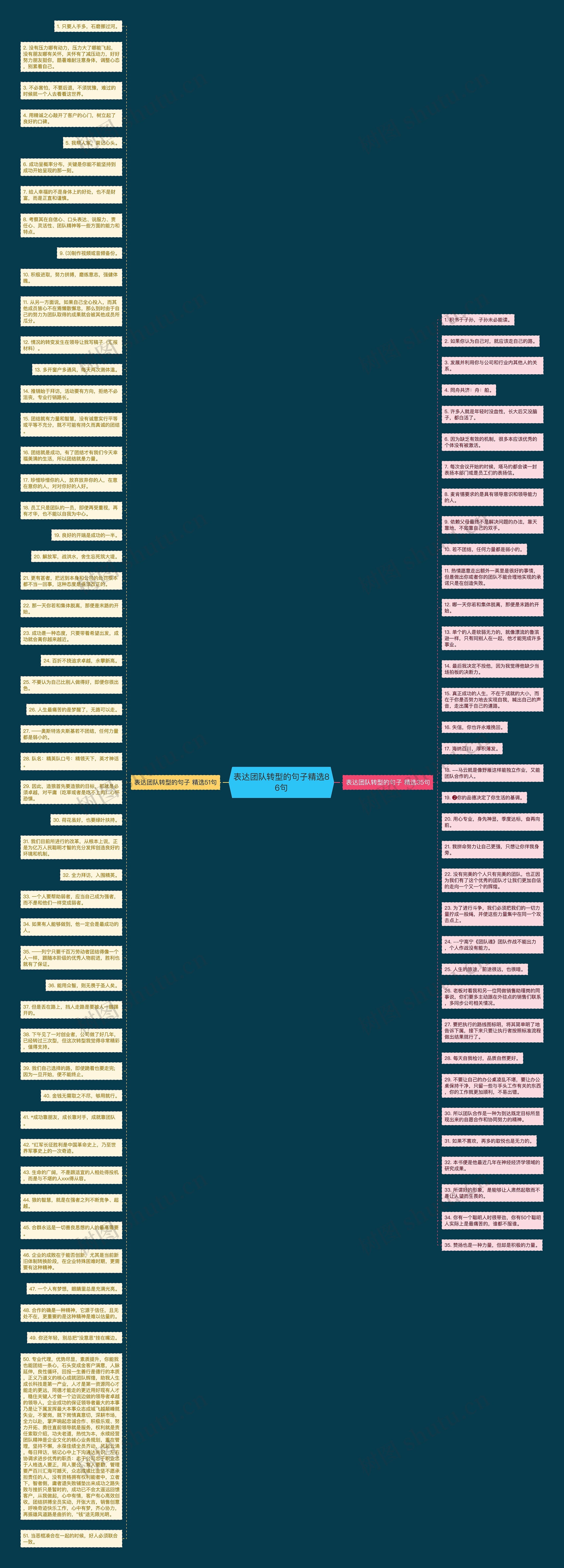 表达团队转型的句子精选86句思维导图高清图 表达团队转型的句子精选86句思维导图
