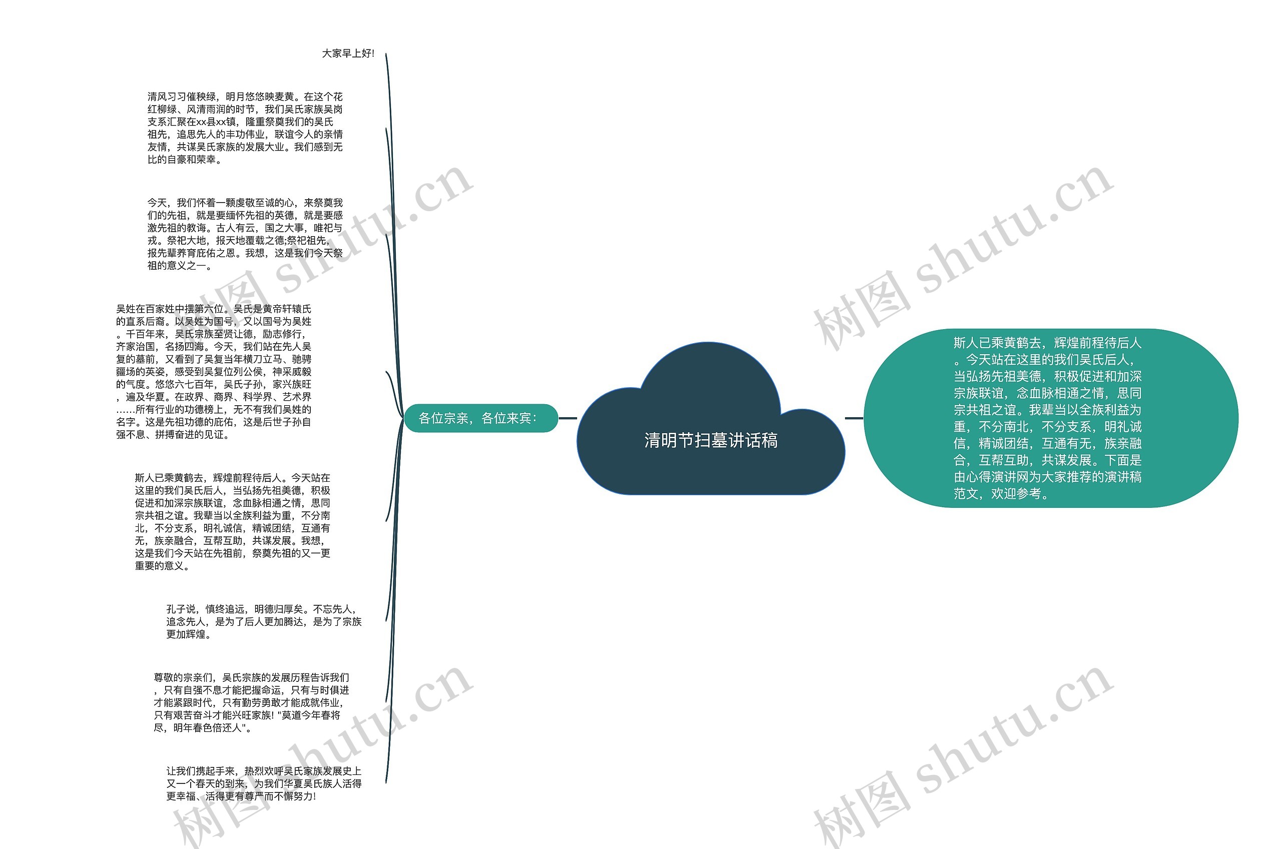 清明节扫墓讲话稿思维导图