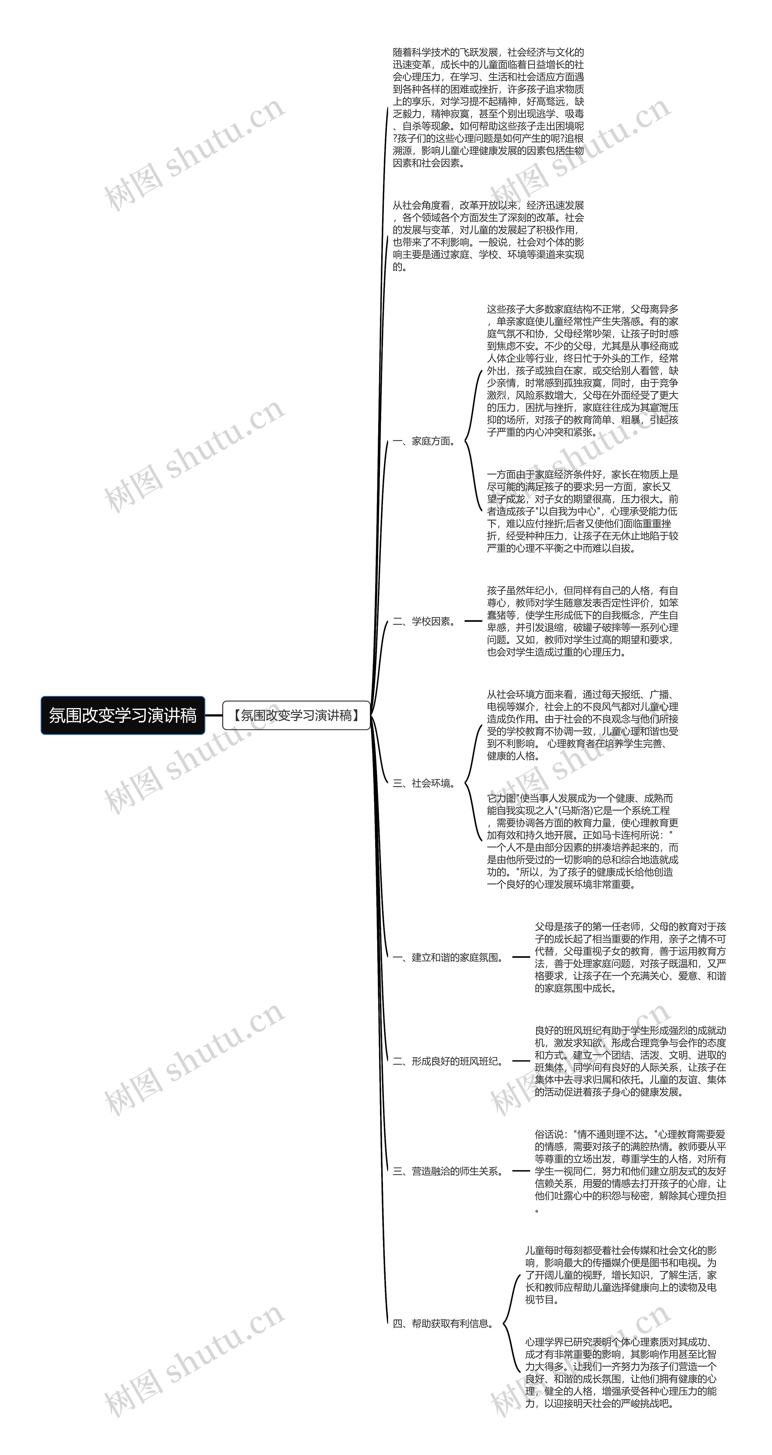 氛围改变学习演讲稿思维导图