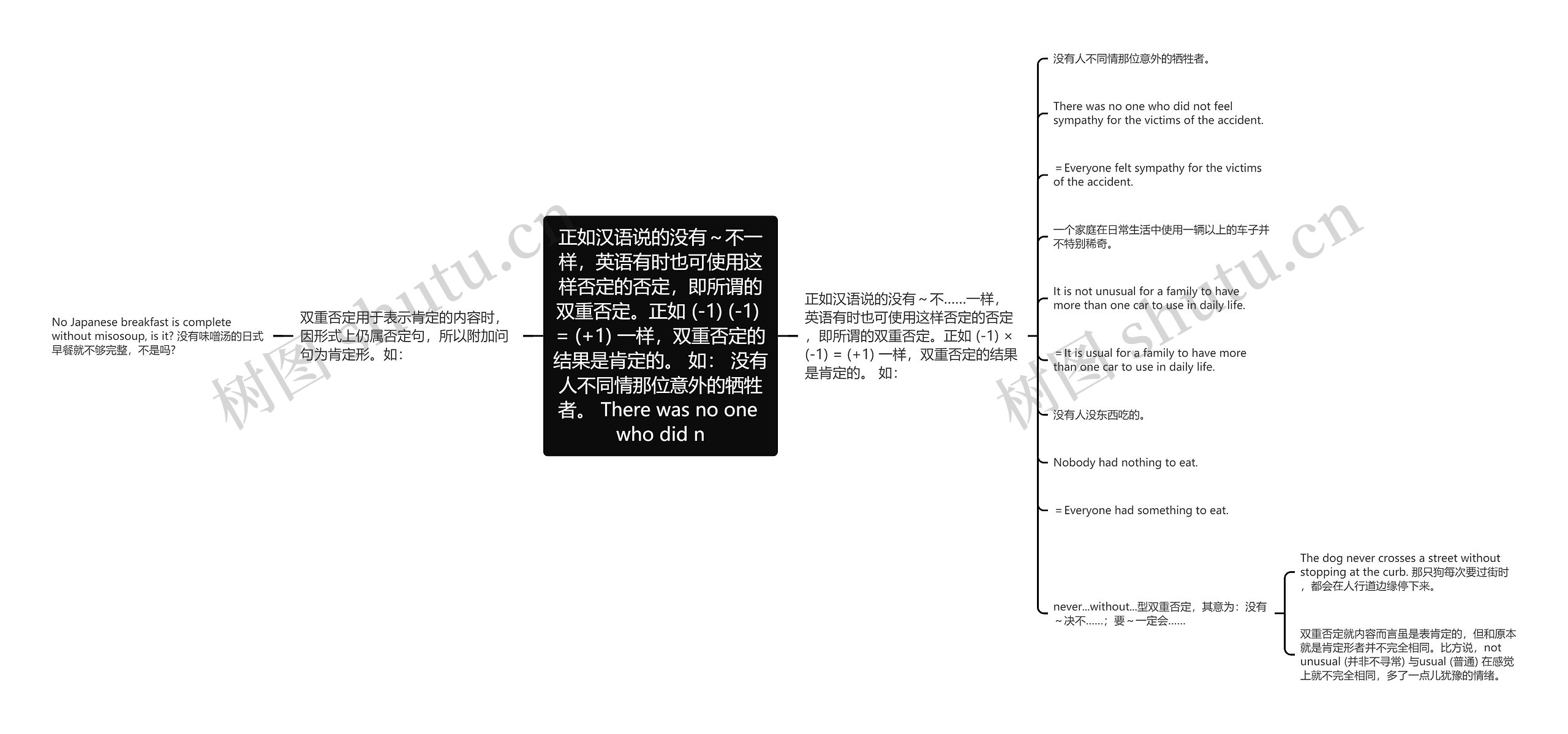 正如汉语说的没有～不一样，英语有时也可使用这样否定的否定，即所谓的双重否定。正如 (-1) (-1) = (+1) 一样，双重否定的结果是肯定的。 如： 没有人不同情那位意外的牺牲者。 There was no one who did n思维导图