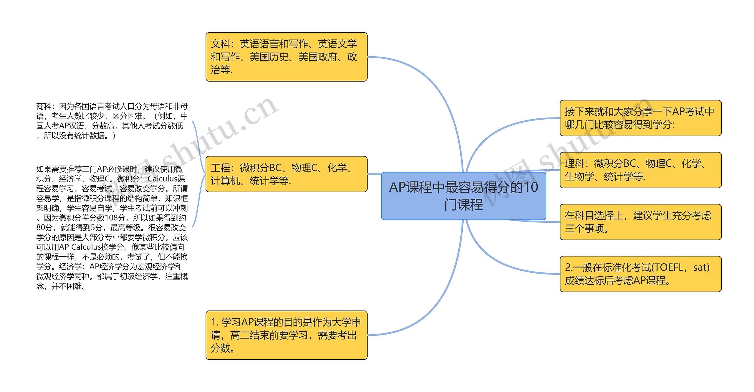 AP课程中最容易得分的10门课程