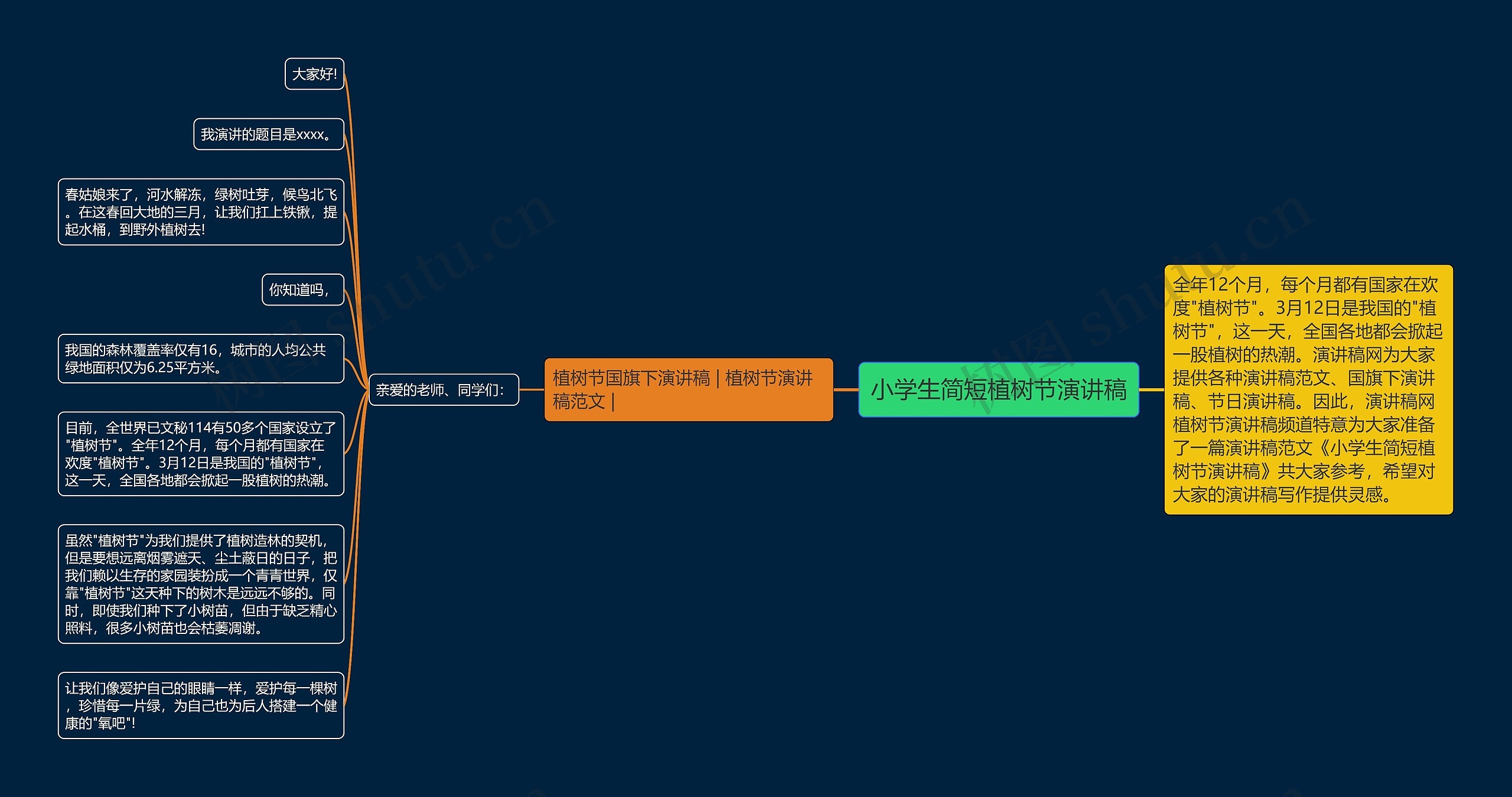 小学生简短植树节演讲稿思维导图