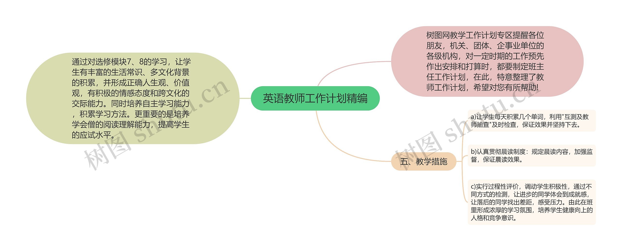 英语教师工作计划精编思维导图