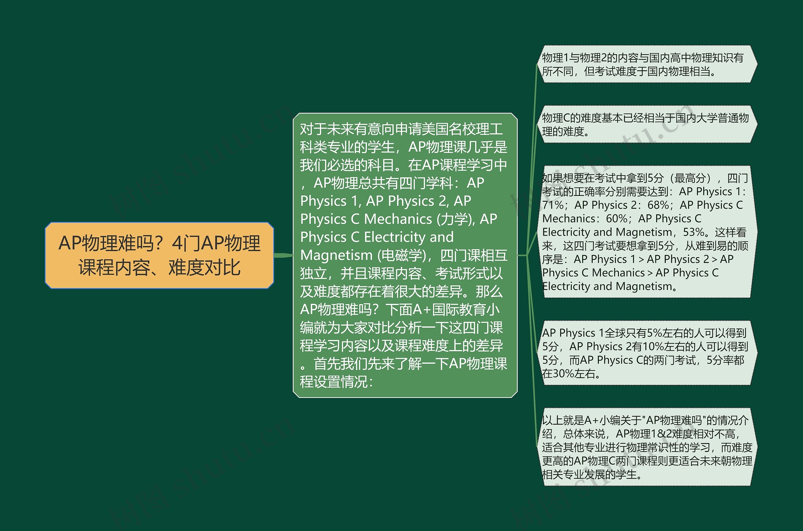 AP物理难吗？4门AP物理课程内容、难度对比