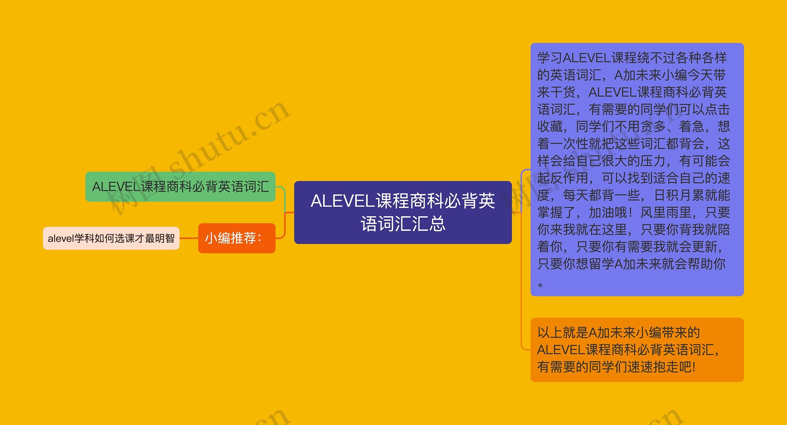 ALEVEL课程商科必背英语词汇汇总思维导图