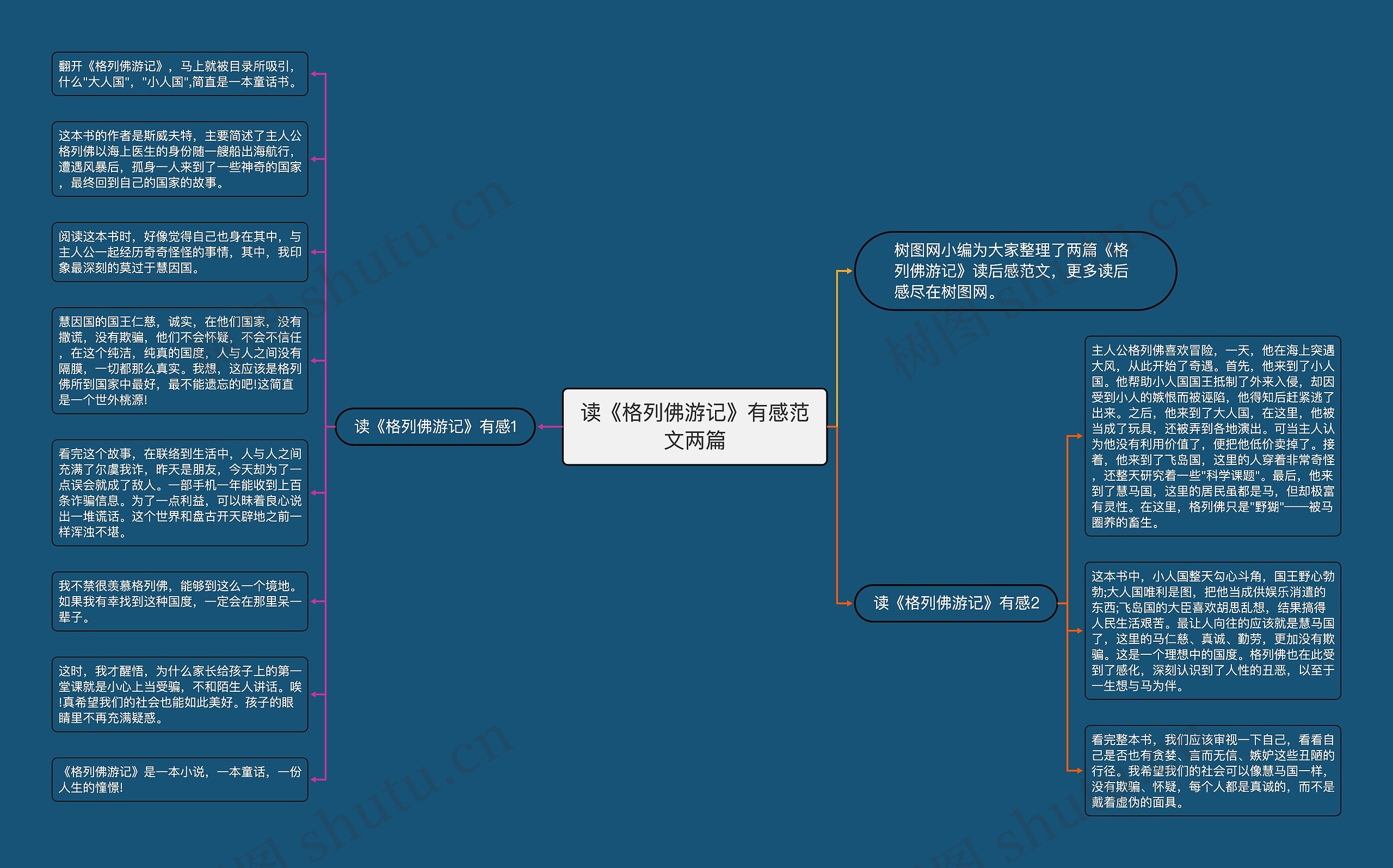 读《格列佛游记》有感范文两篇思维导图