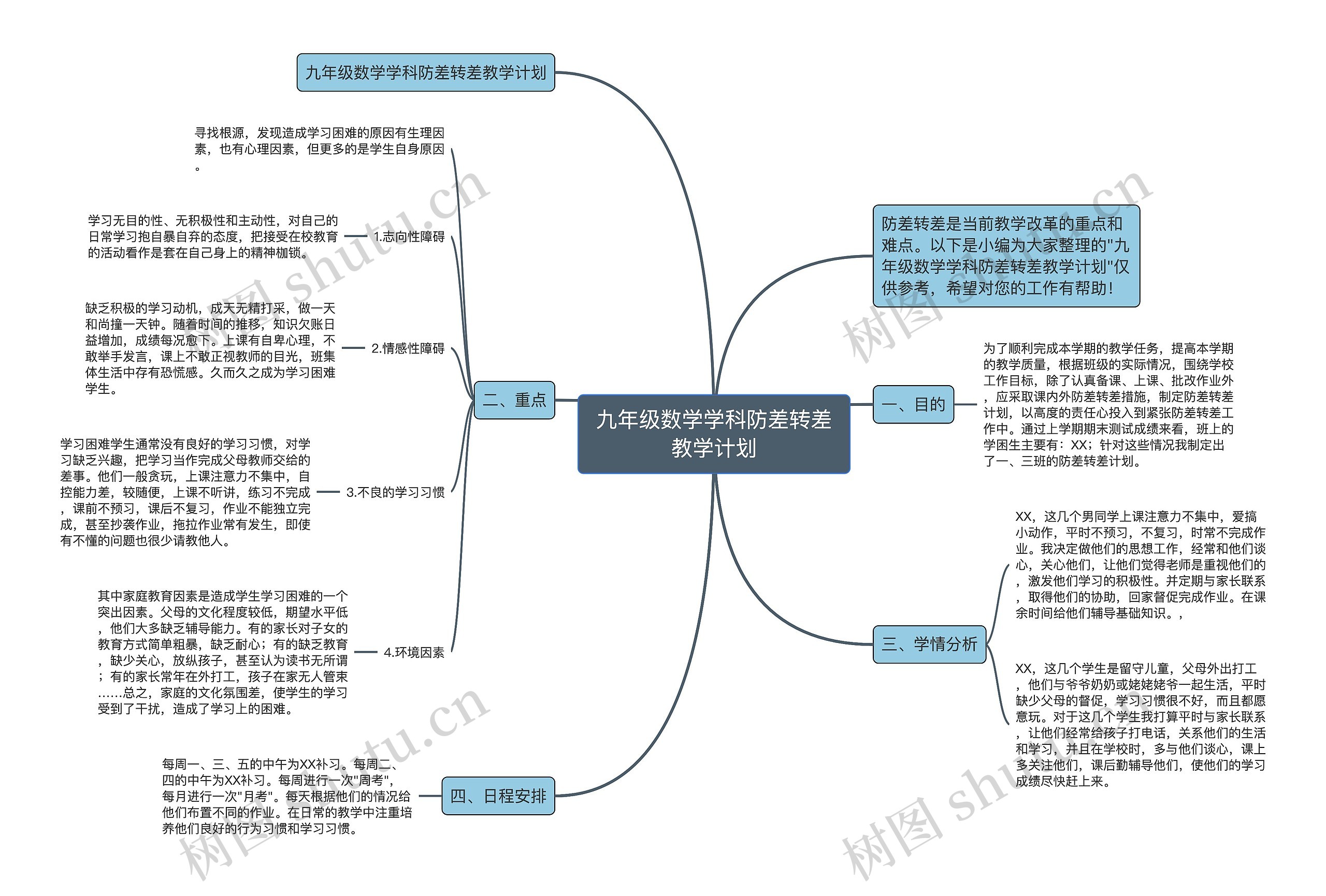 九年级数学学科防差转差教学计划思维导图