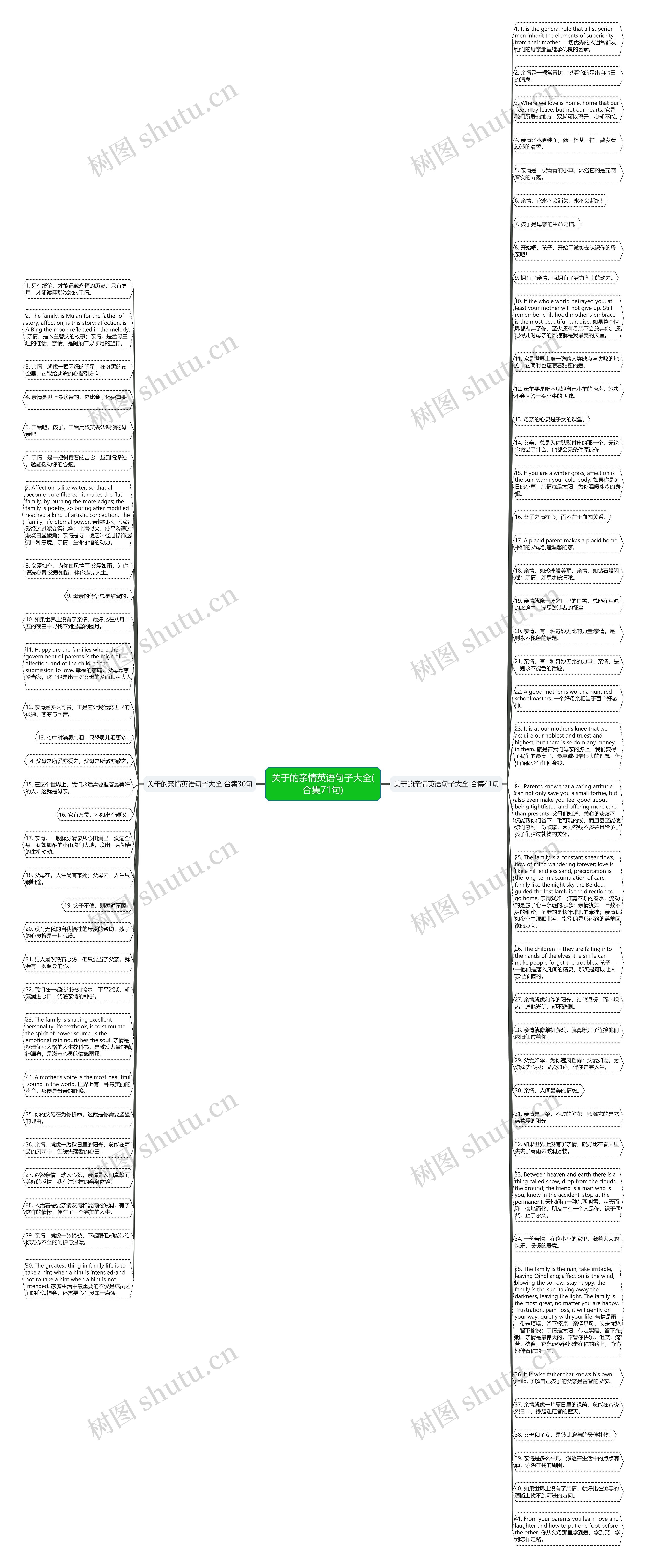 关于的亲情英语句子大全(合集71句)思维导图