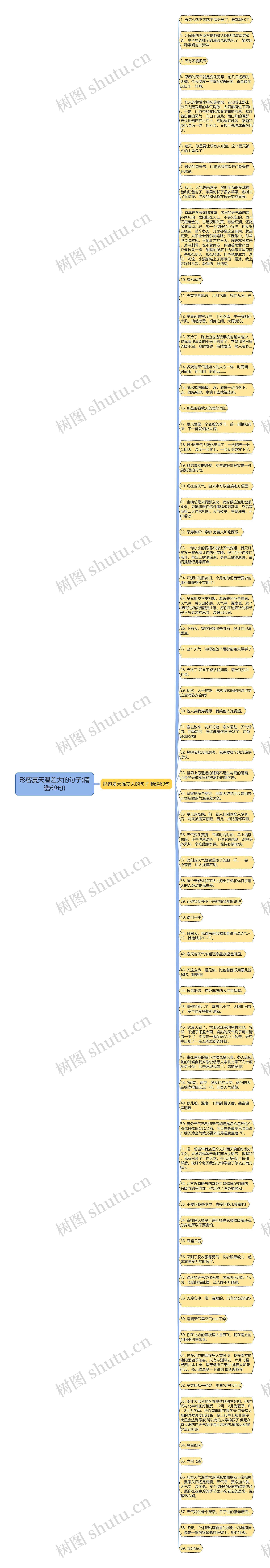 形容夏天温差大的句子(精选69句)思维导图