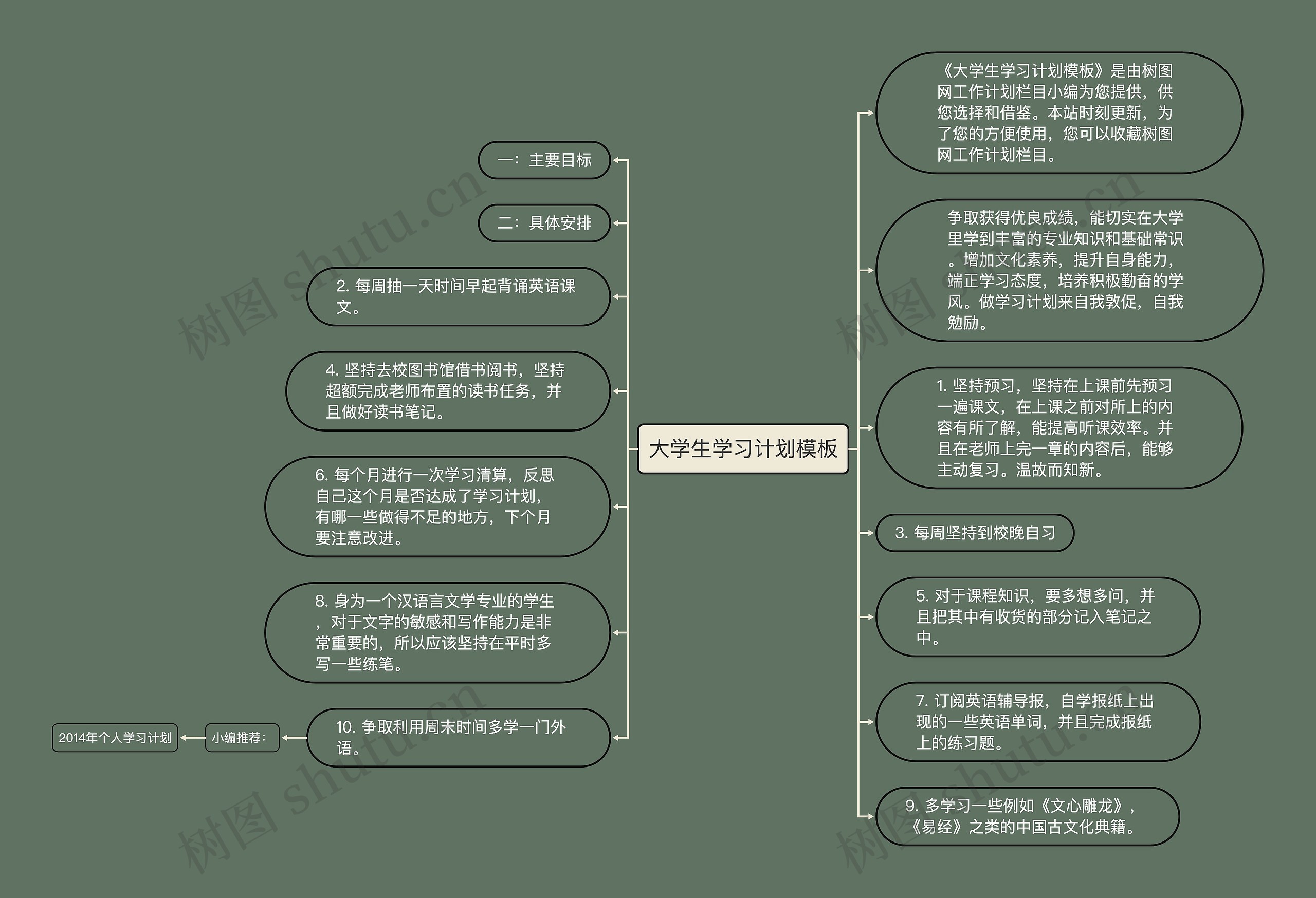 大学生学习计划模板思维导图