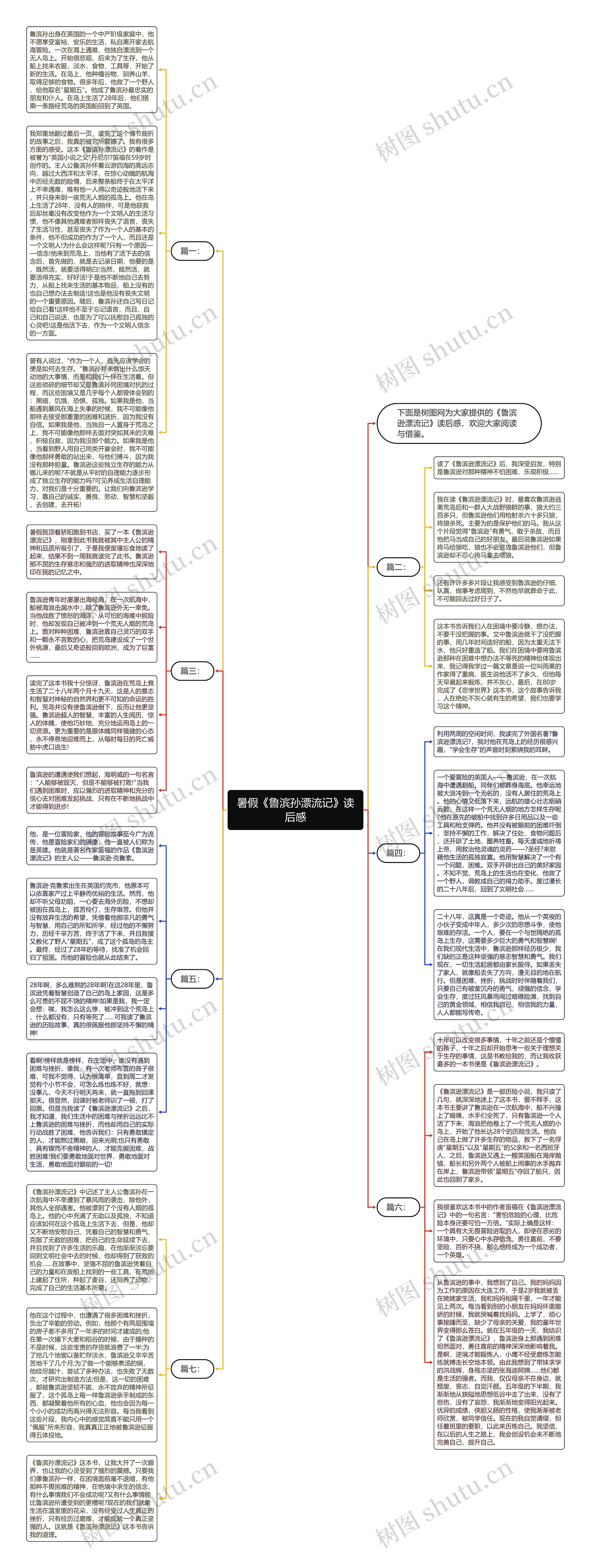 暑假《鲁滨孙漂流记》读后感思维导图