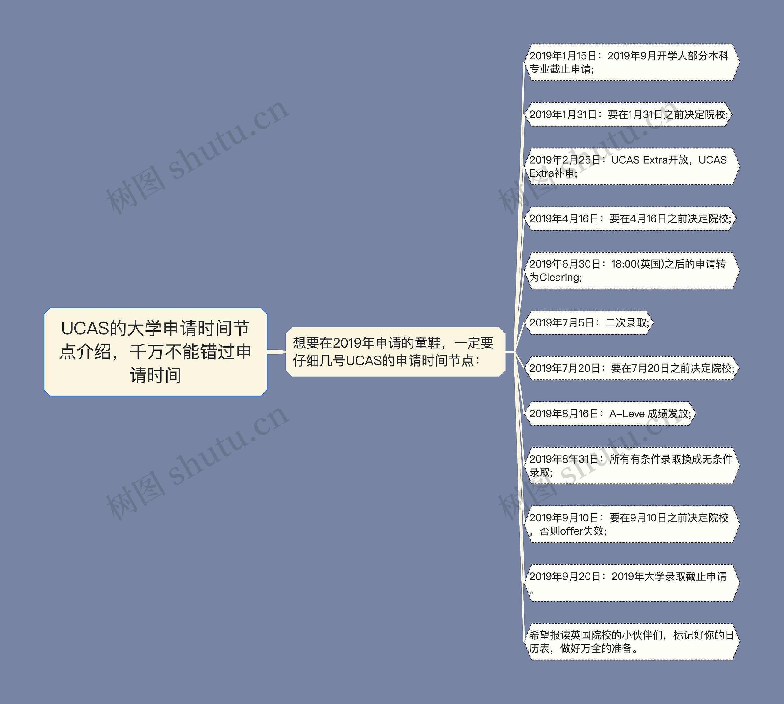 UCAS的大学申请时间节点介绍,千万不能错过申请时间思维导图高清图 UCAS的大学申请时间节点介绍,千万不能错过申请时间思维导图