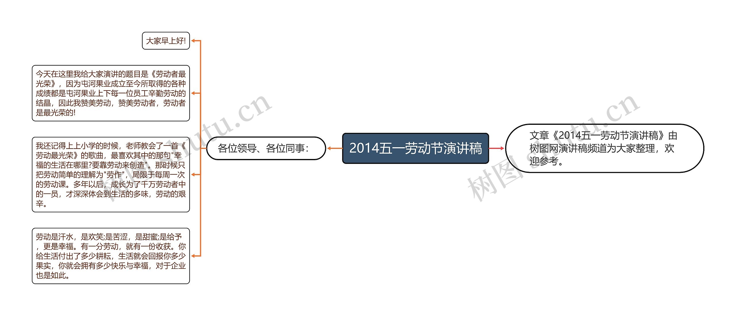 2014五一劳动节演讲稿思维导图