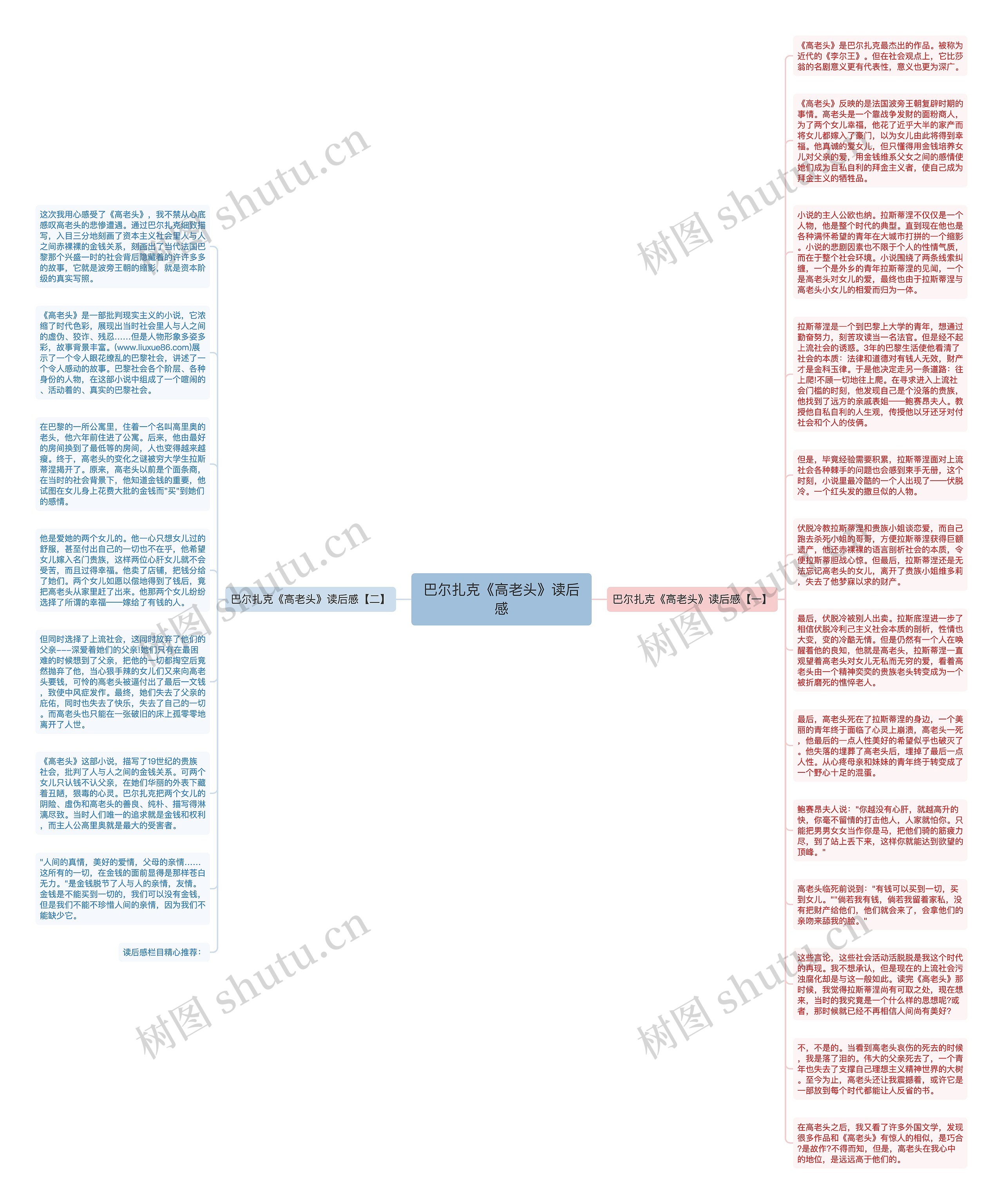 巴尔扎克《高老头》读后感思维导图