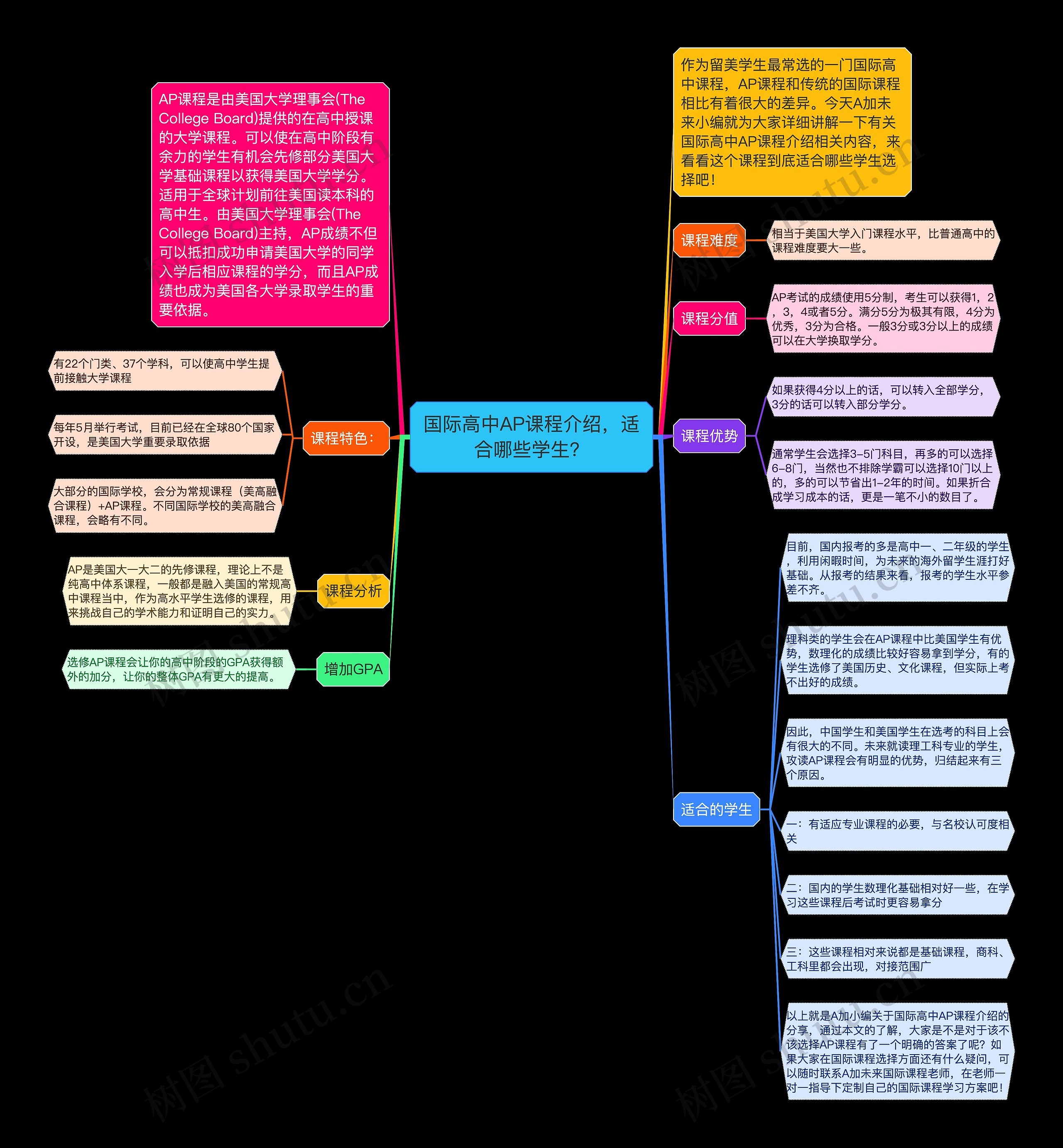 国际高中AP课程介绍，适合哪些学生？思维导图