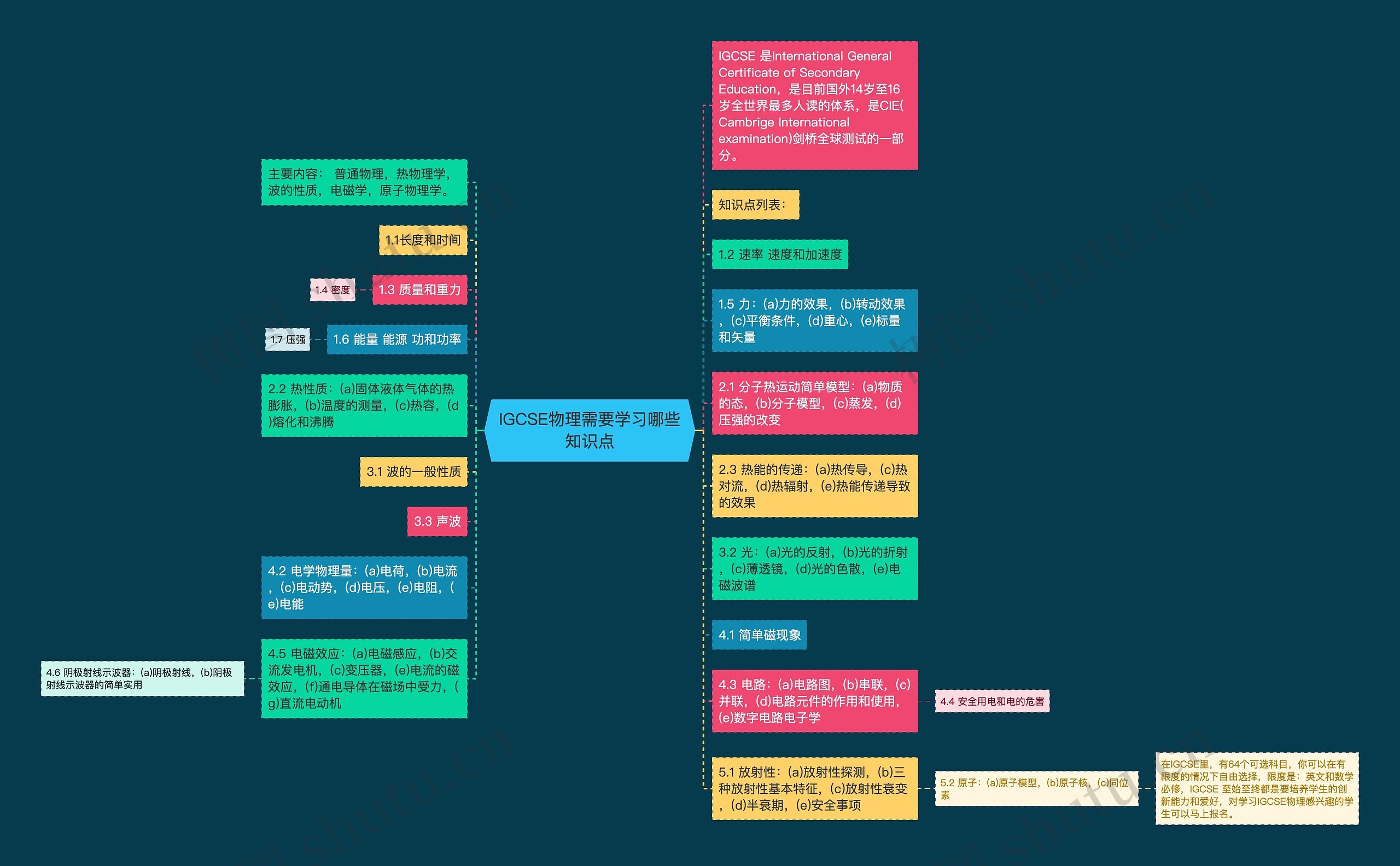 IGCSE物理需要学习哪些知识点