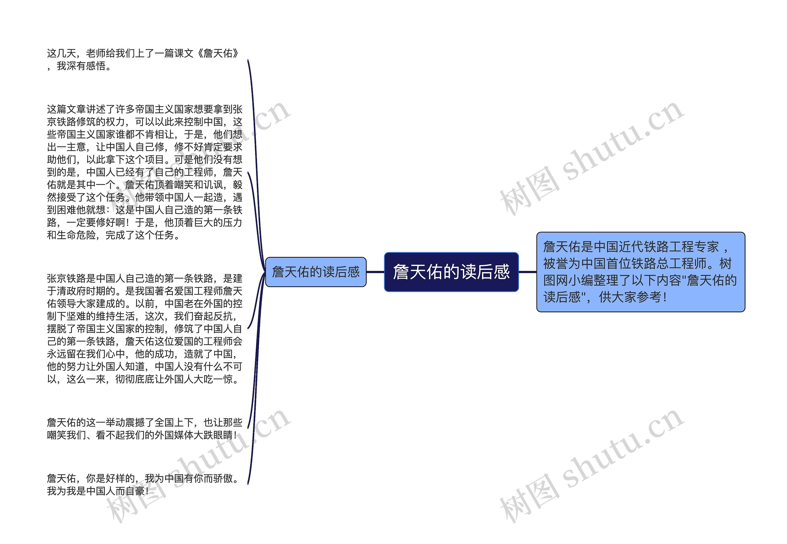 詹天佑的读后感思维导图