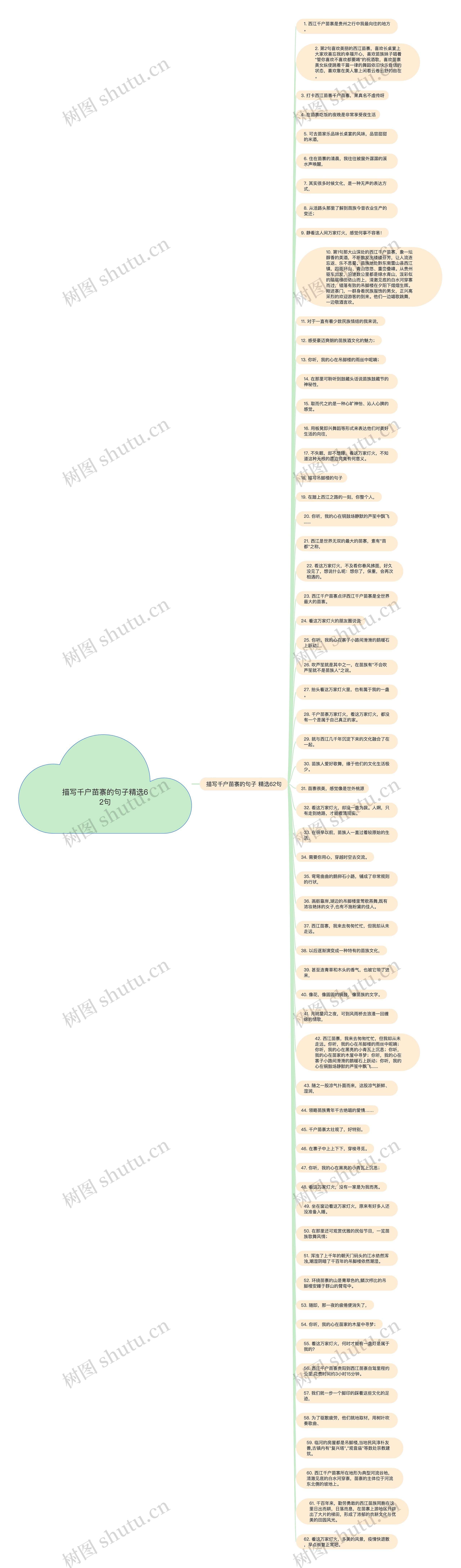 描写千户苗寨的句子精选62句思维导图