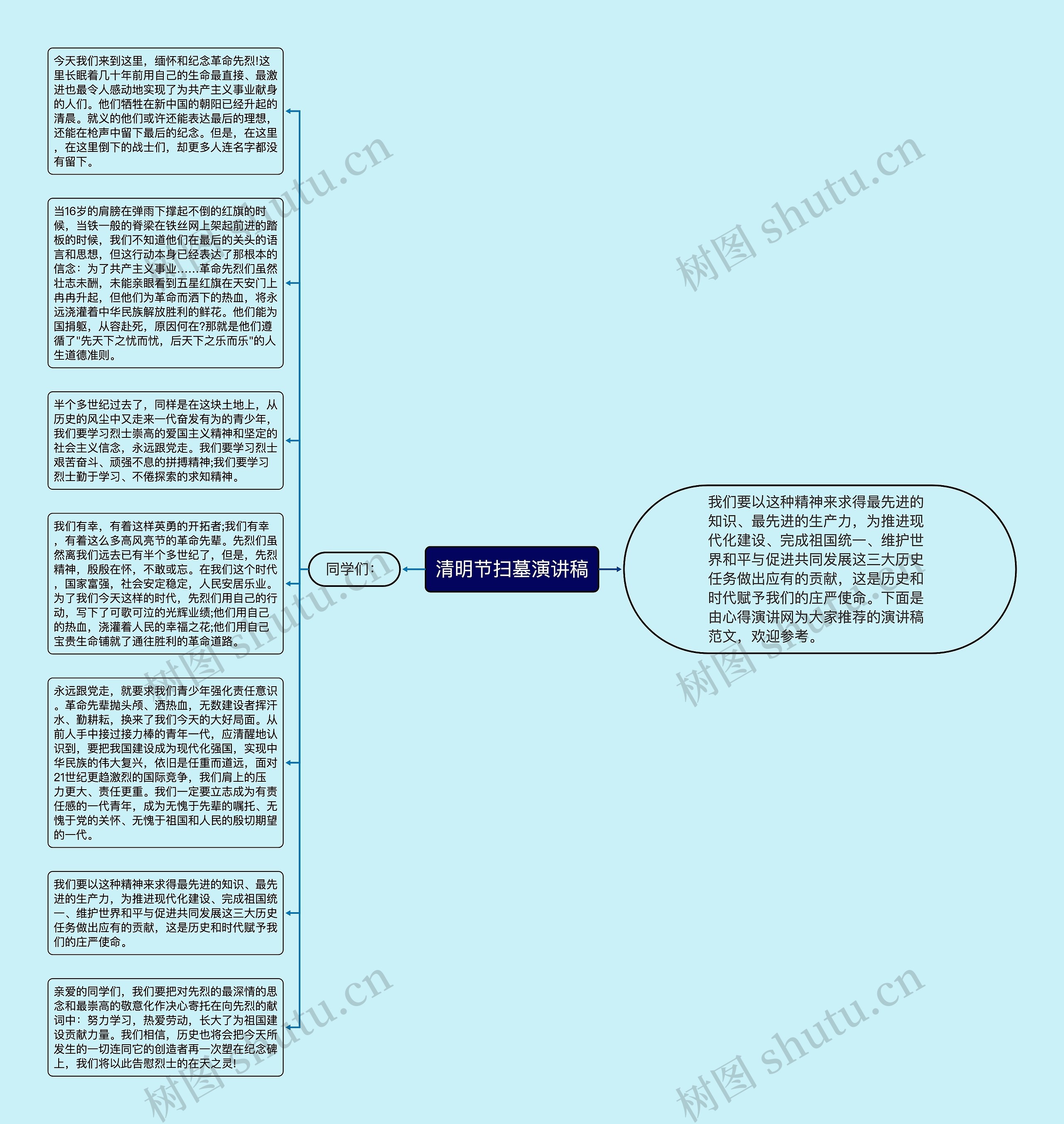 清明节扫墓演讲稿思维导图