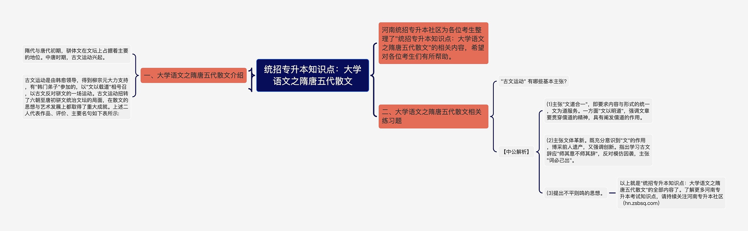 统招专升本知识点：大学语文之隋唐五代散文思维导图