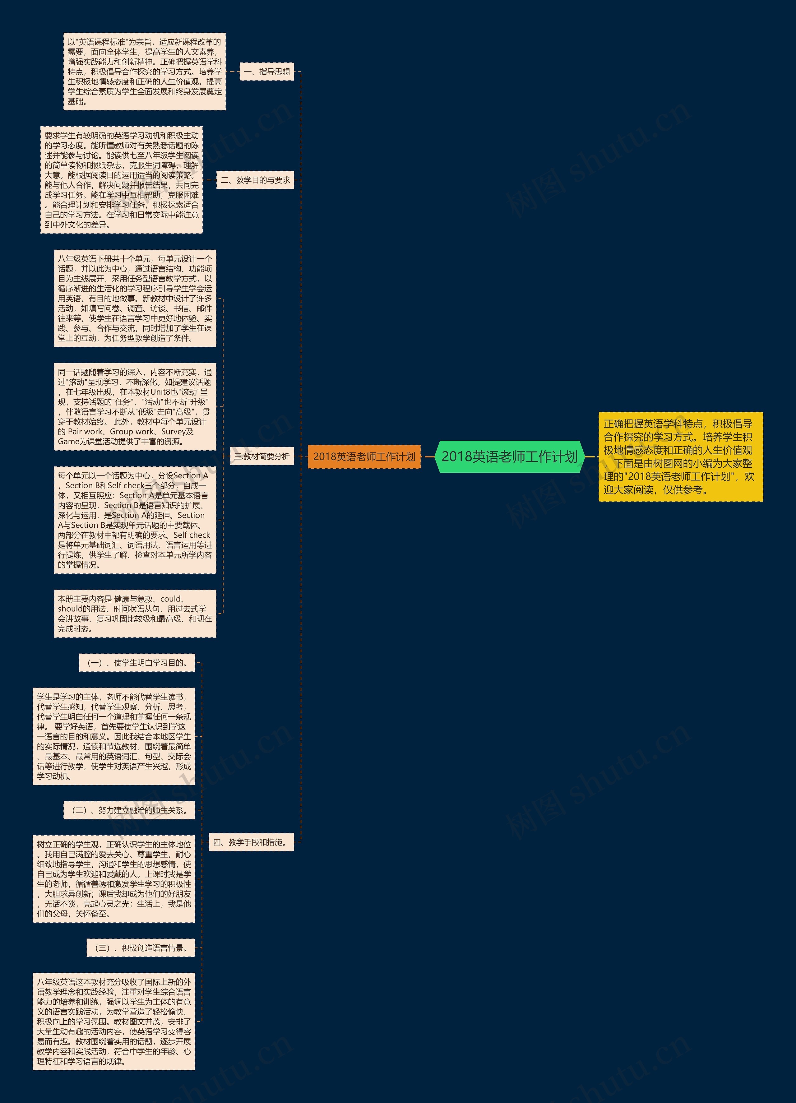 2018英语老师工作计划思维导图