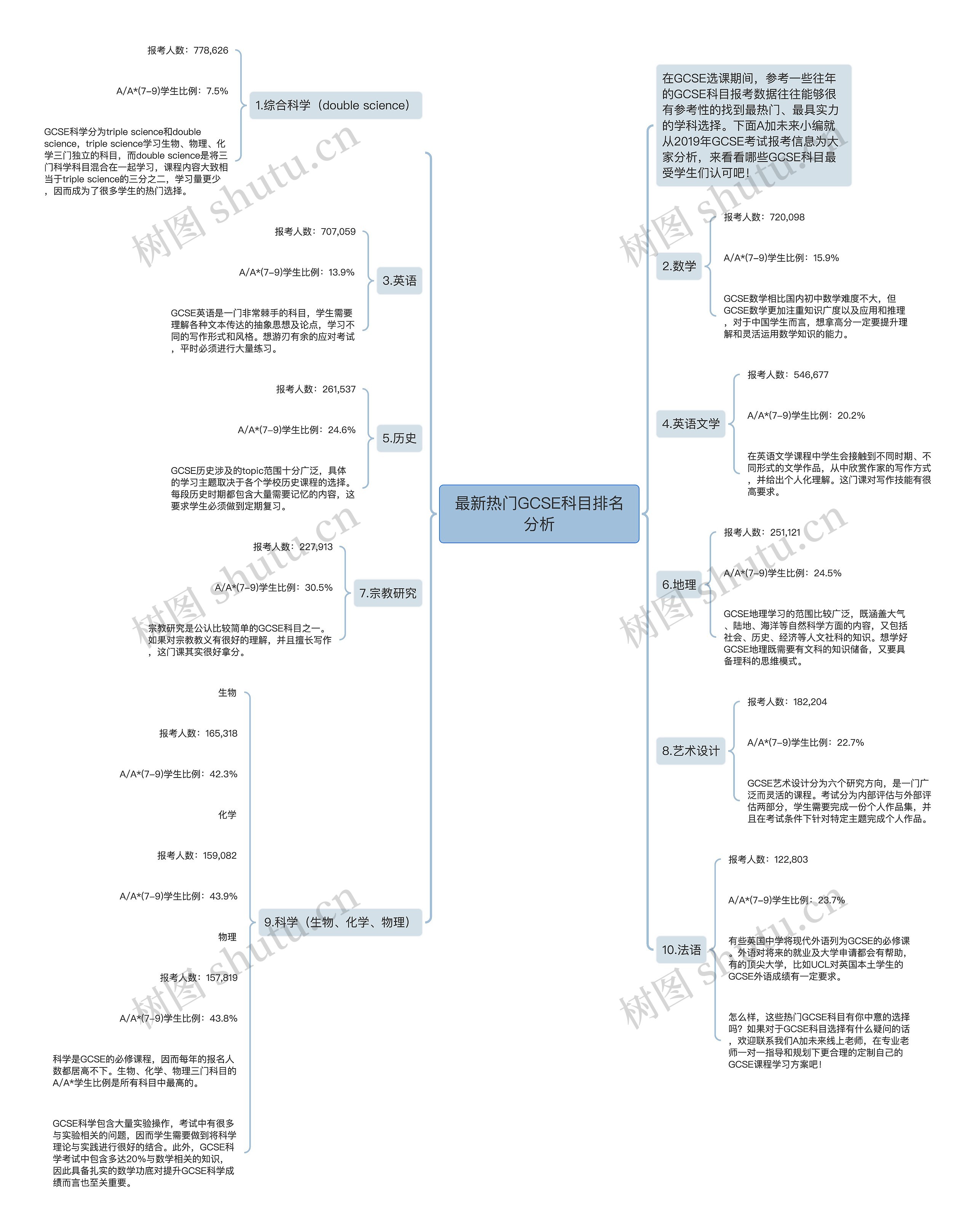 最新热门GCSE科目排名分析思维导图
