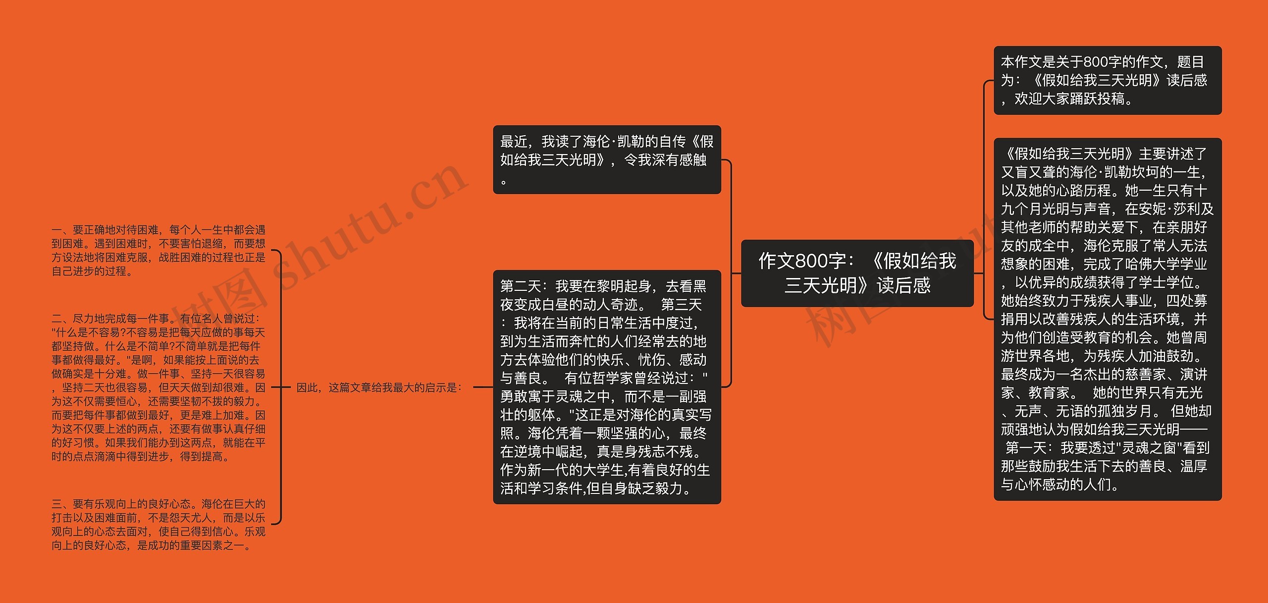 作文800字：《假如给我三天光明》读后感思维导图