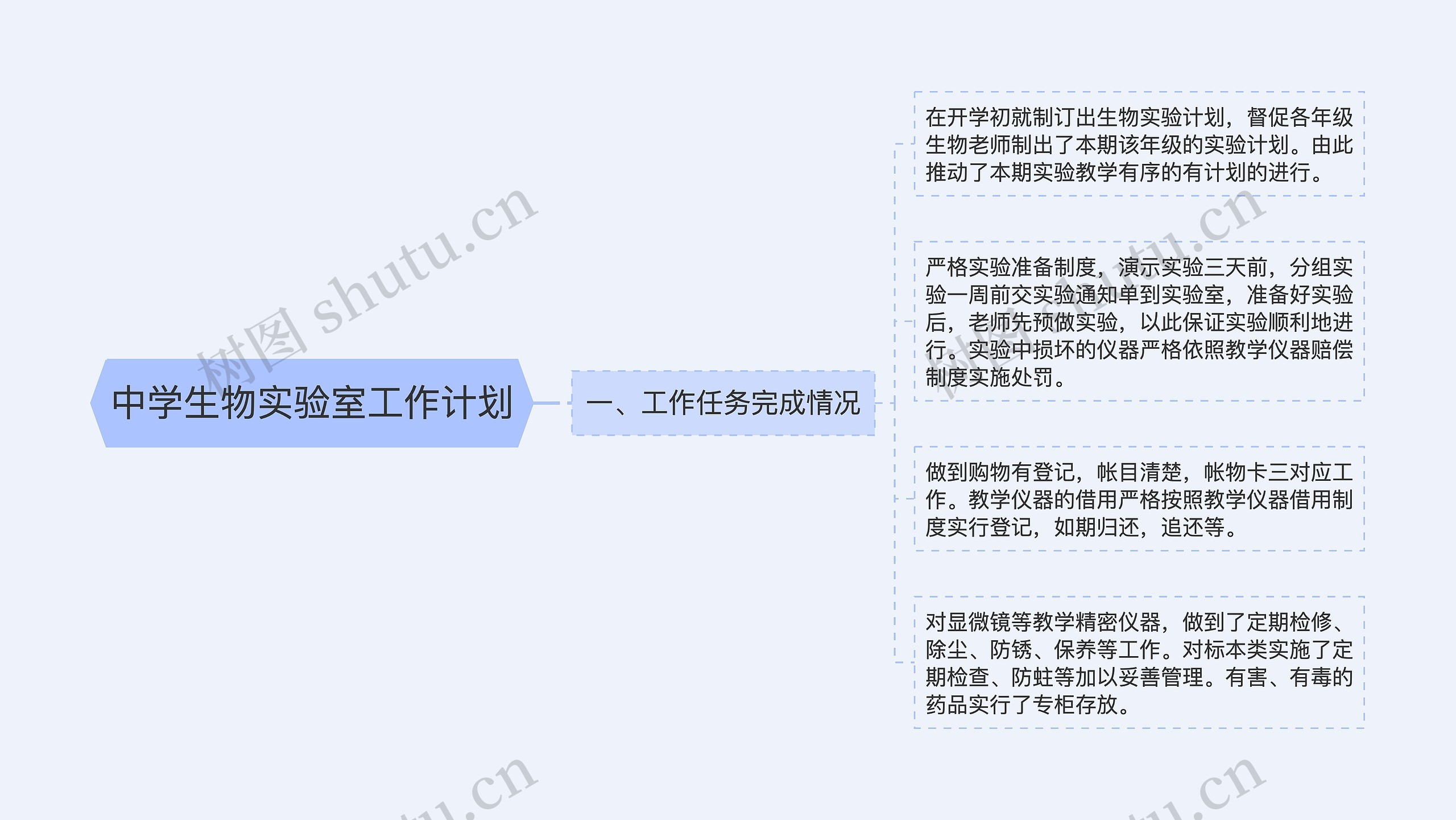 中学生物实验室工作计划思维导图