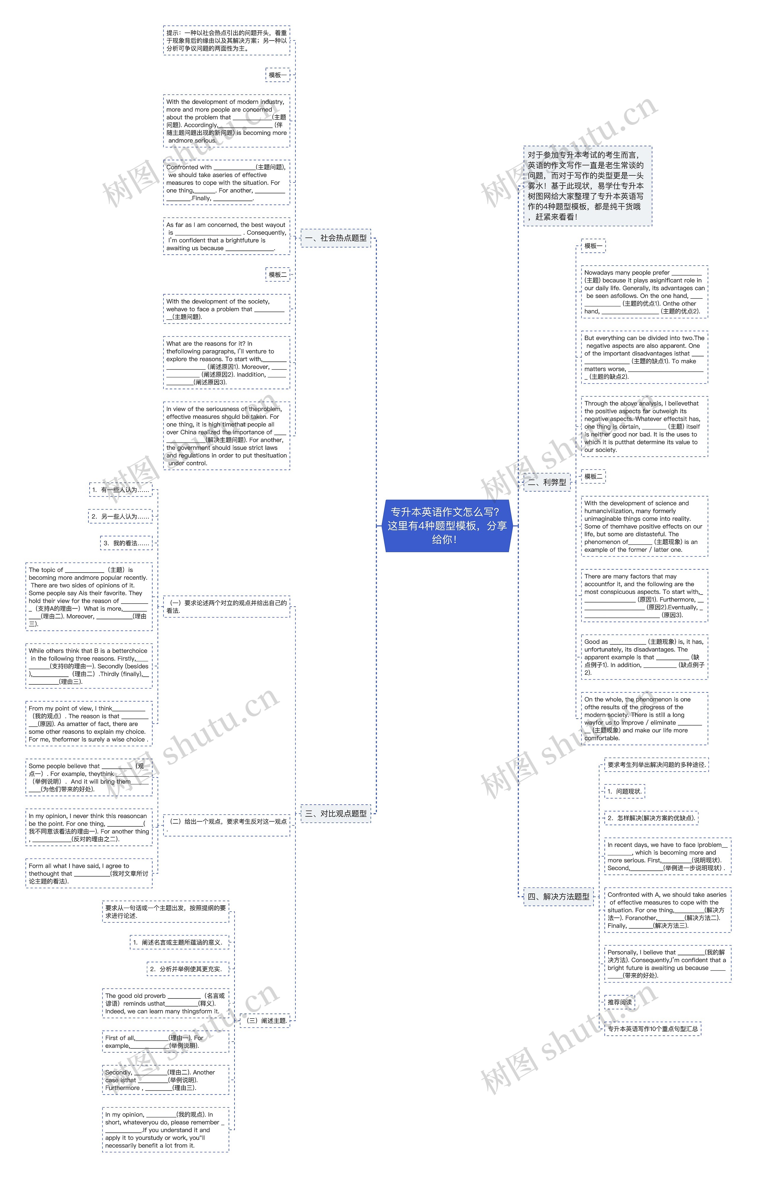 专升本英语作文怎么写？这里有4种题型，分享给你！思维导图