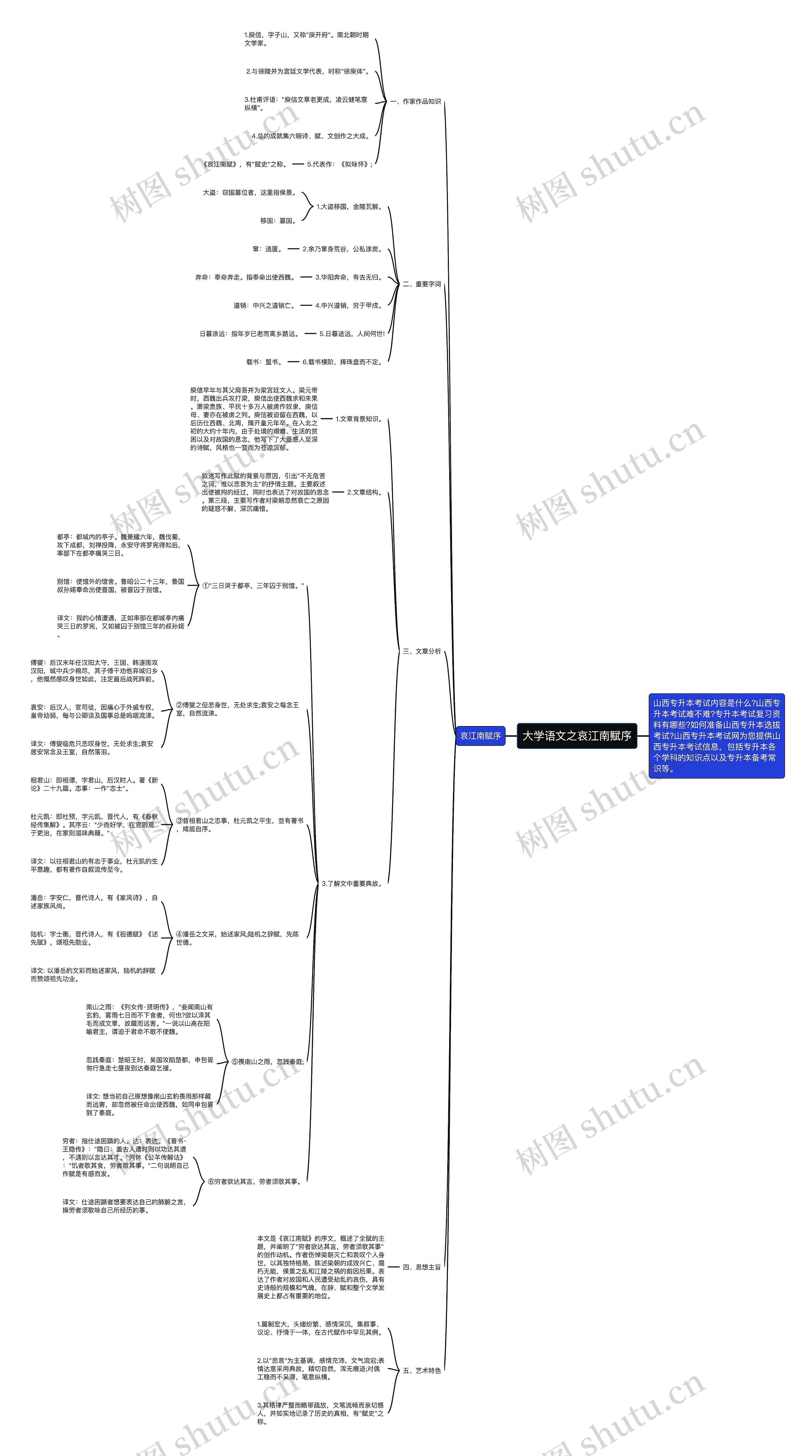大学语文之哀江南赋序思维导图