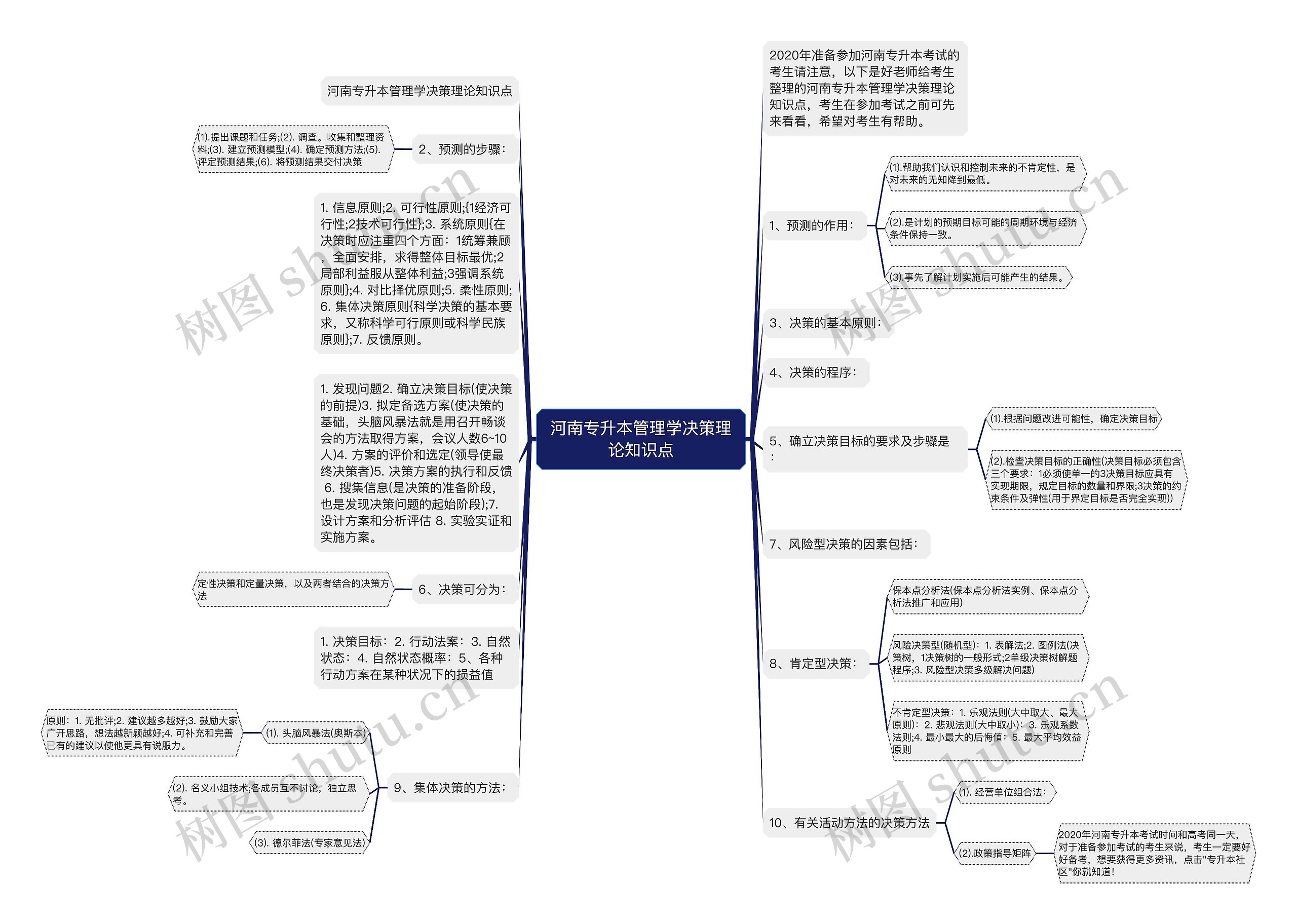 河南专升本管理学决策理论知识点